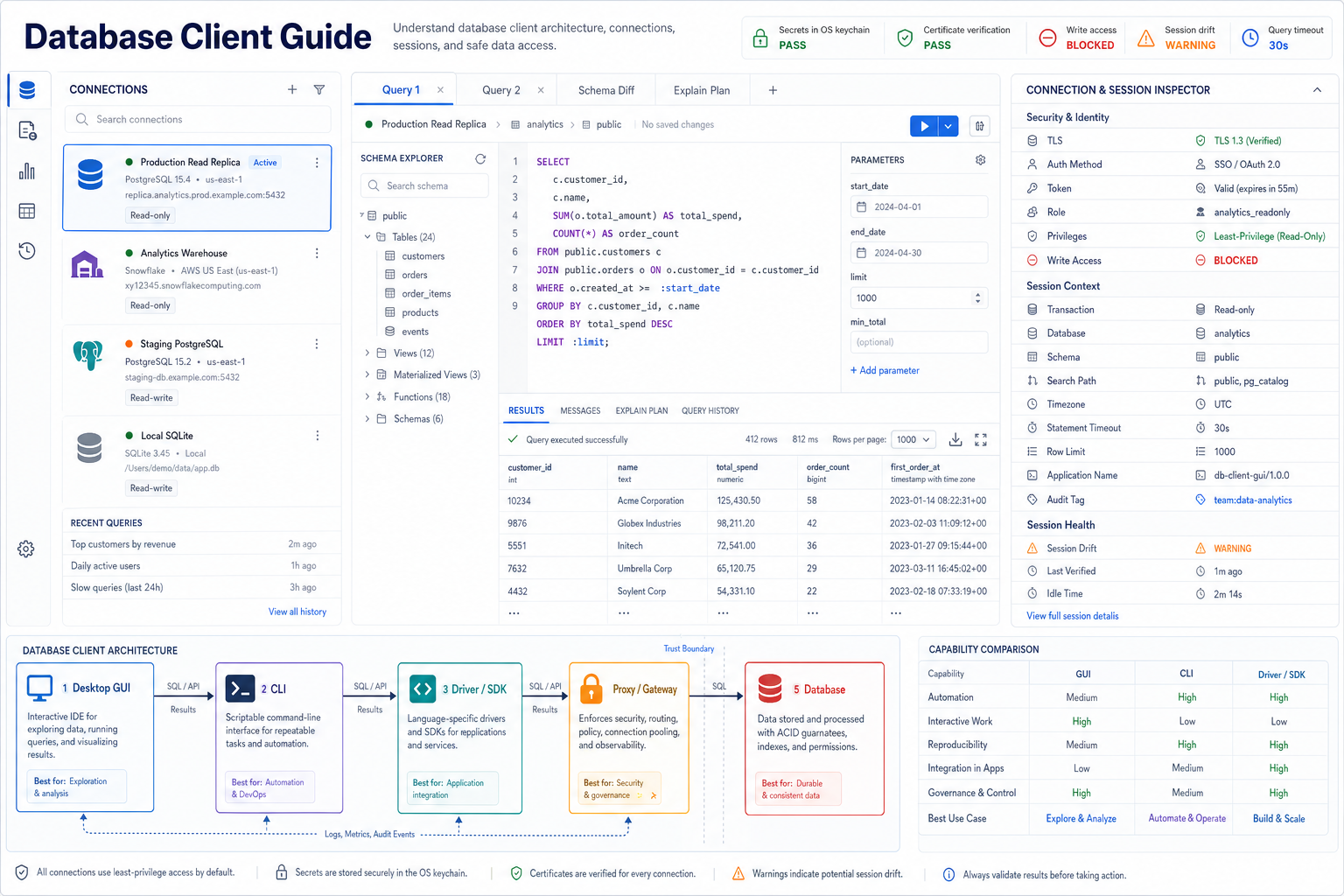 A database client workspace showing governed connections, schema exploration, parameterized SQL, results, secure session settings, GUI CLI and driver architecture, and capability comparison