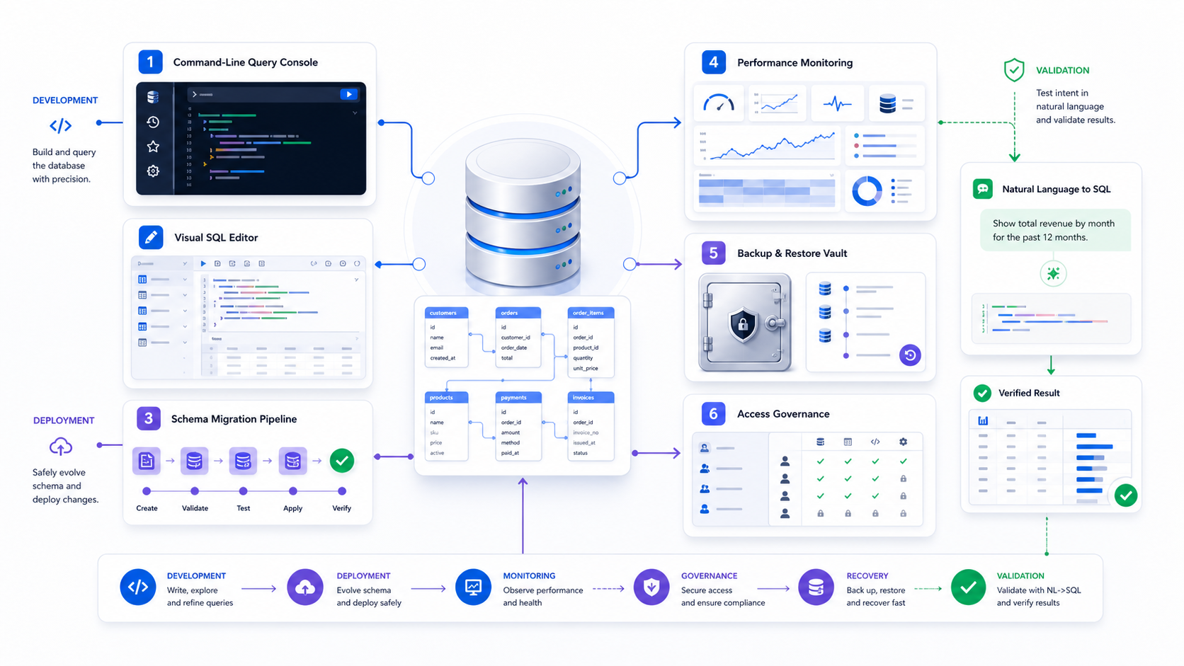 A governed database toolchain connects query consoles, visual editors, schema migration, monitoring, backup and restore, access control, and NL2SQL validation