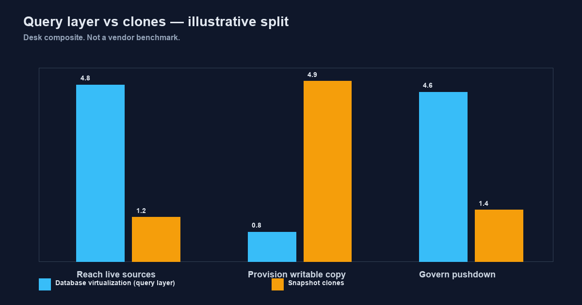 Illustrative split: database virtualization as query layer versus snapshot clones