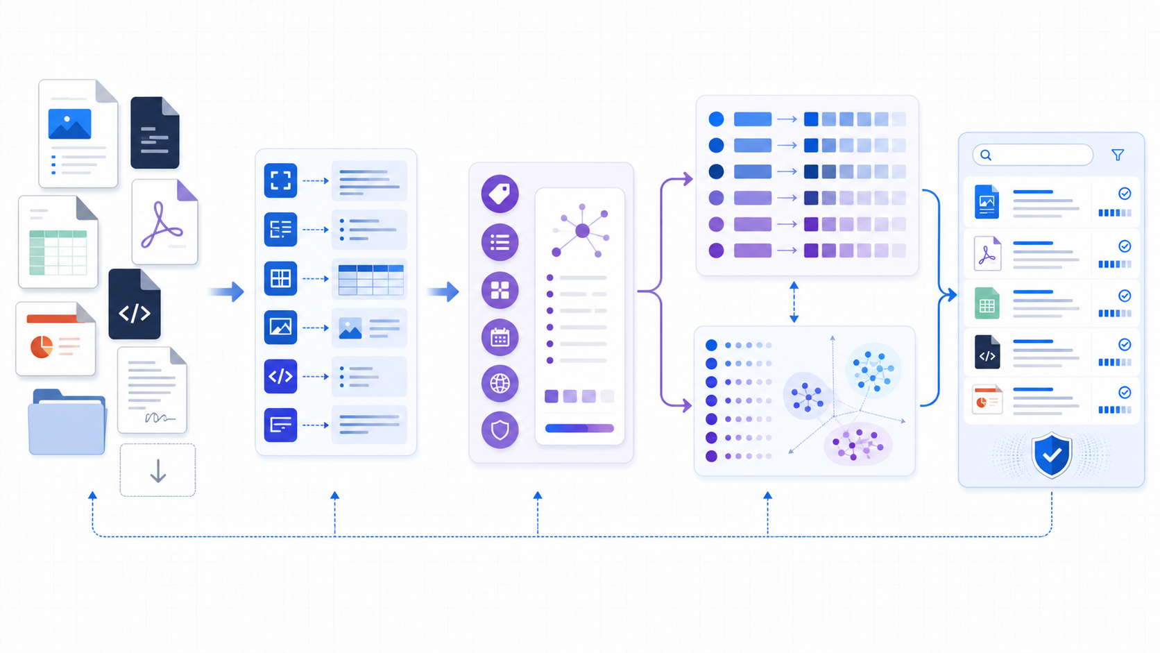 Document indexing pipeline from mixed files through extraction, metadata, keyword and semantic indexes to validated search results