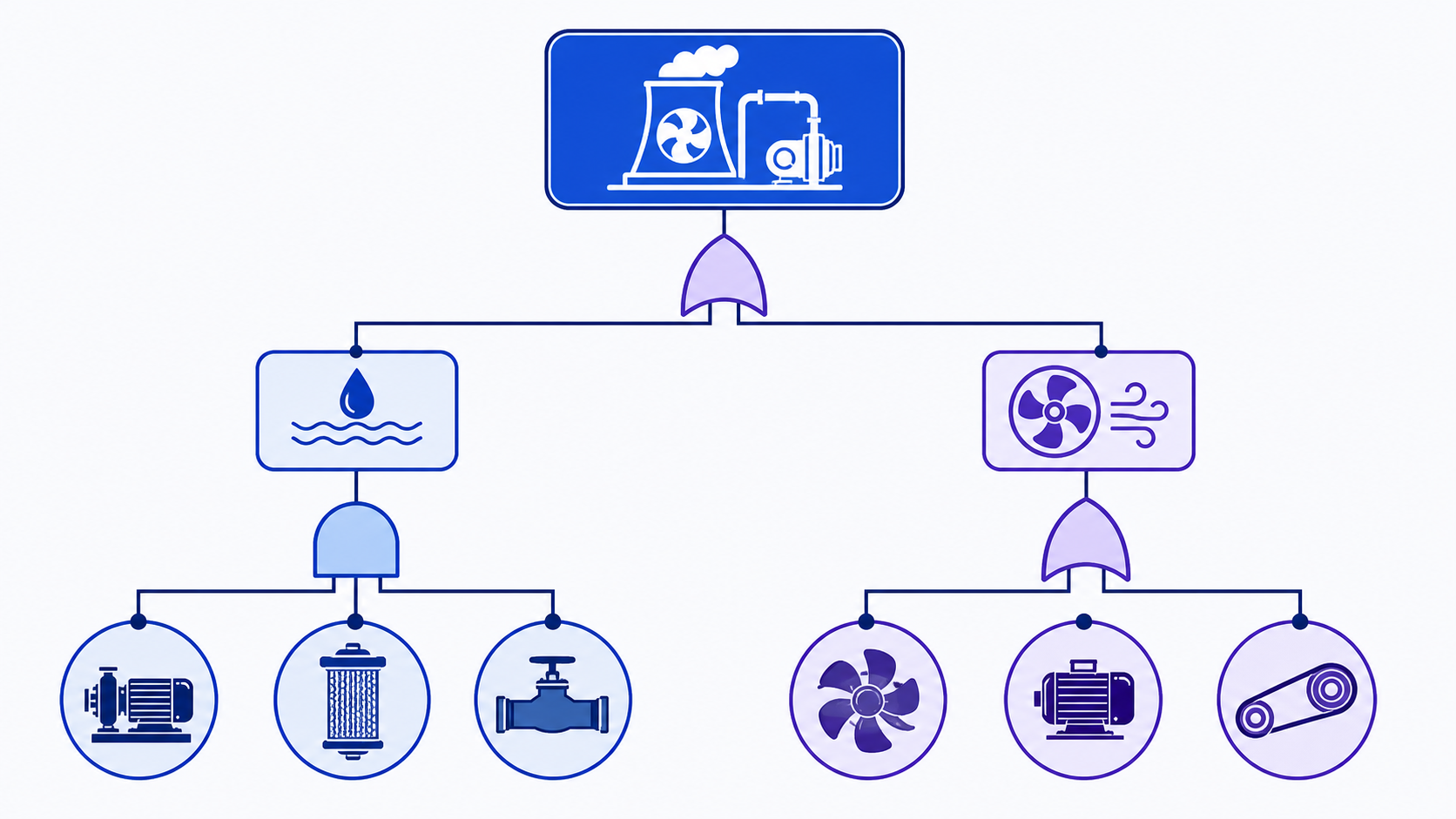 Fault tree analysis example showing a cooling-system top event, AND and OR gates, and six basic component failures