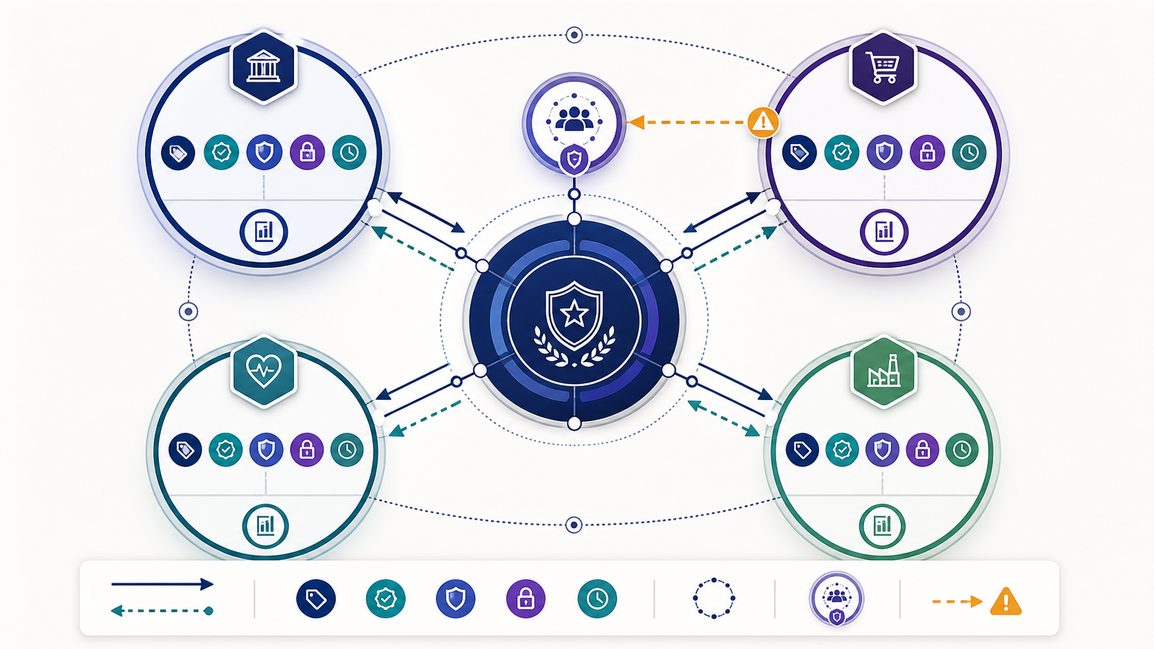 Federated data governance operating model with central guardrails, four autonomous domains, local controls, evidence flows, and an exception path