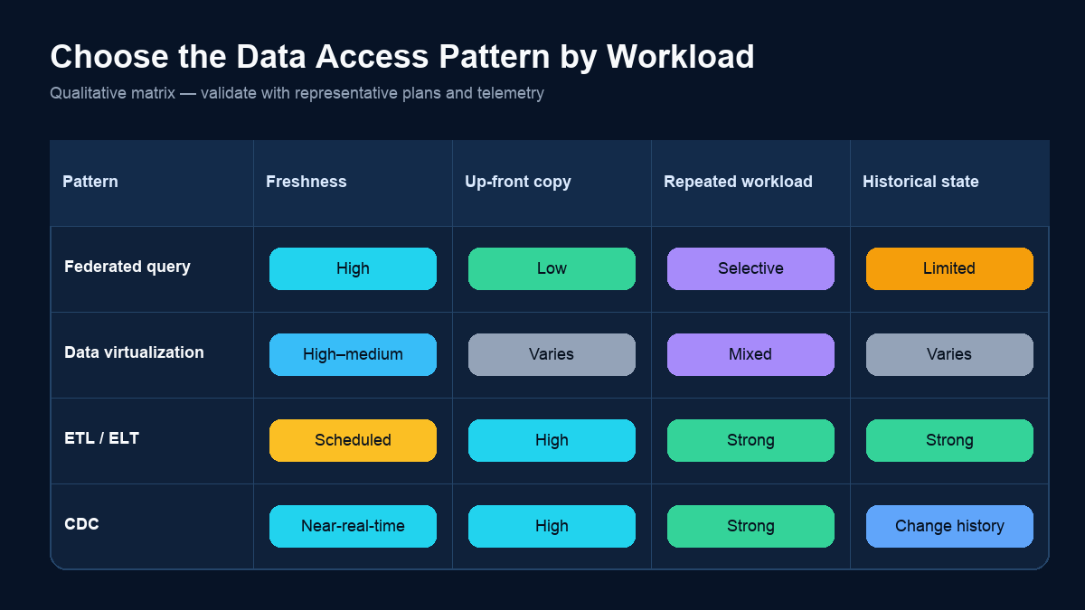 Decision matrix comparing federated query, data virtualization, ETL, and CDC across freshness, data movement, repeated workload, and history needs