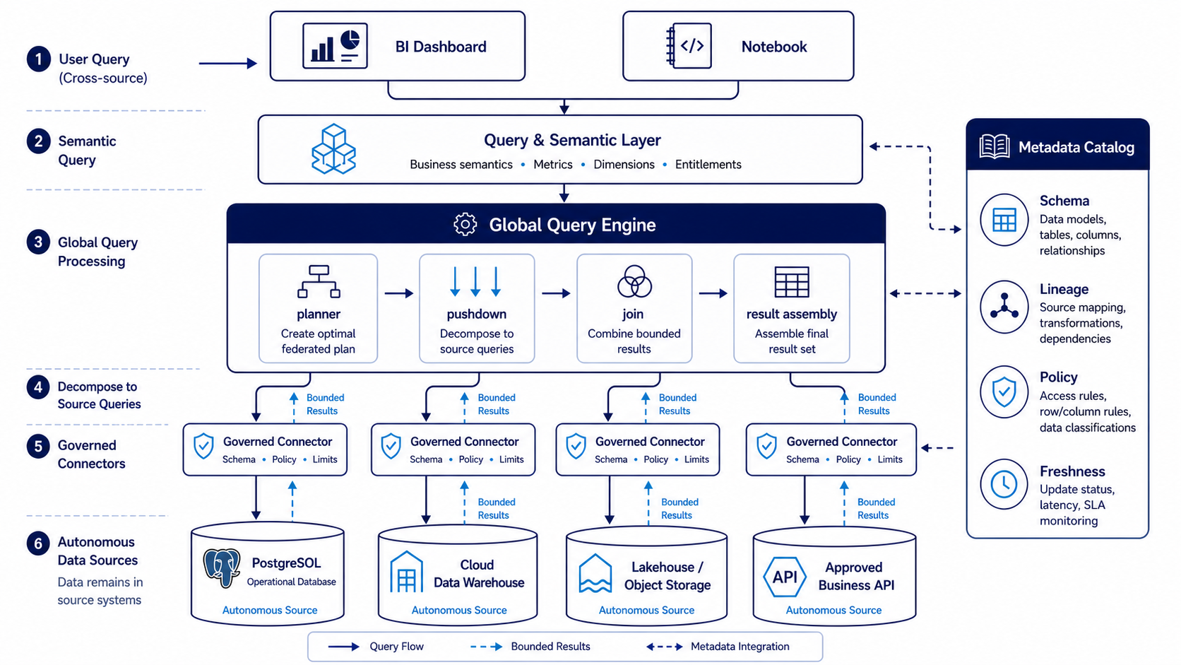 Federation architecture diagram showing a query and semantic layer, global query engine, metadata catalog, governed connectors, and four autonomous data sources