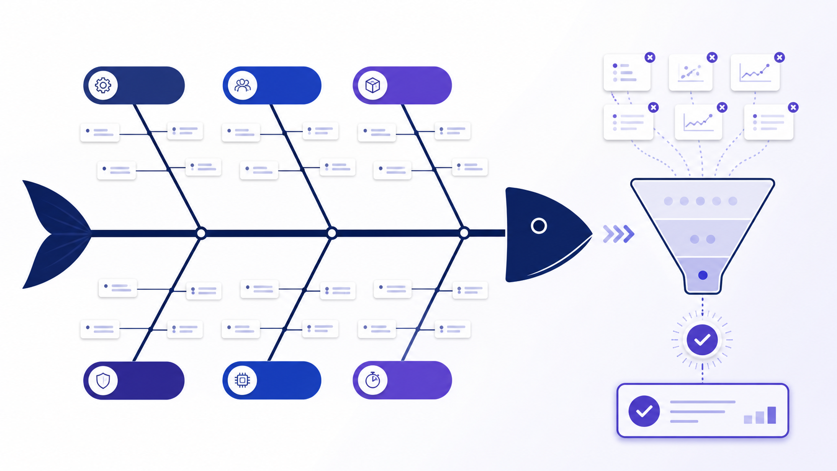 Fishbone diagram template connecting six cause branches to evidence testing and a verified corrective action