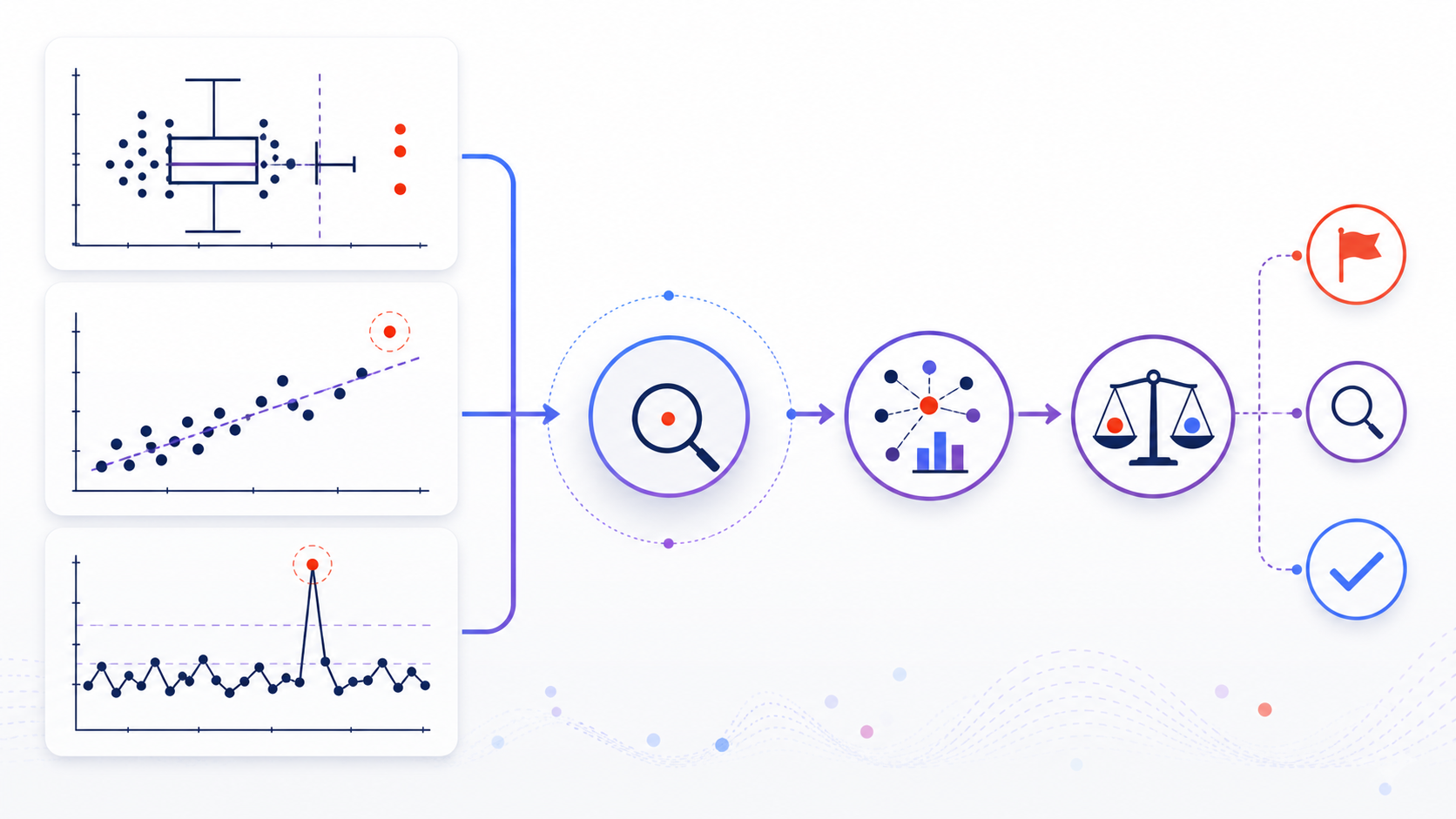 Workflow for how to identify outliers using box plots, scatter relationships, time series, investigation, and a documented decision