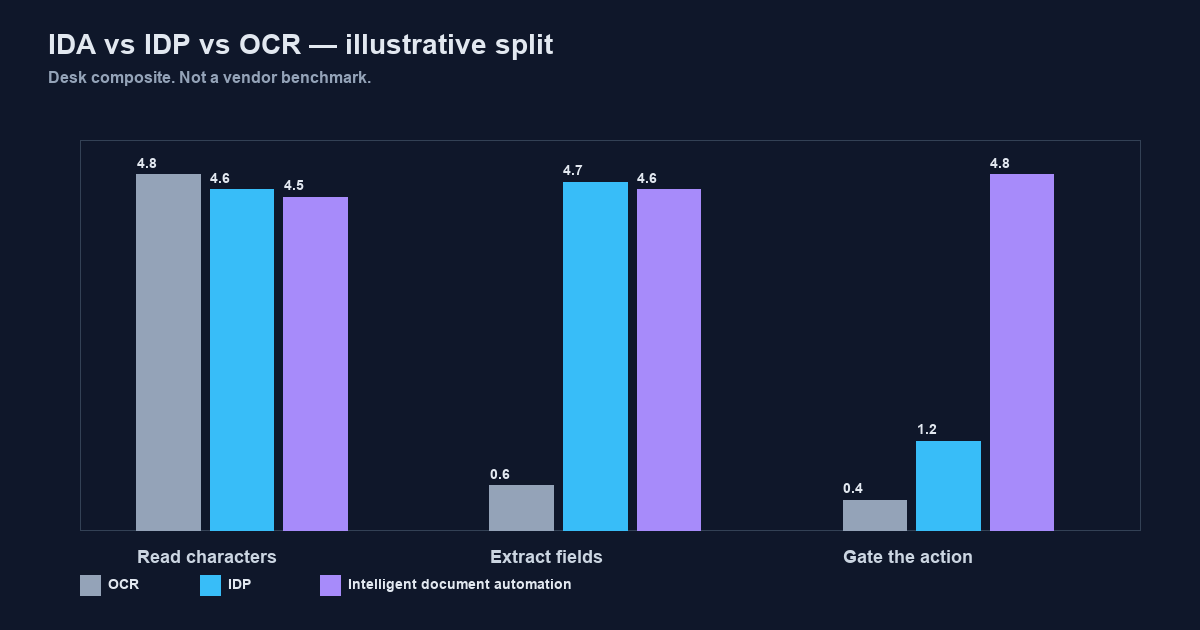 Illustrative split: OCR reads characters, IDP extracts fields, intelligent document automation gates the action