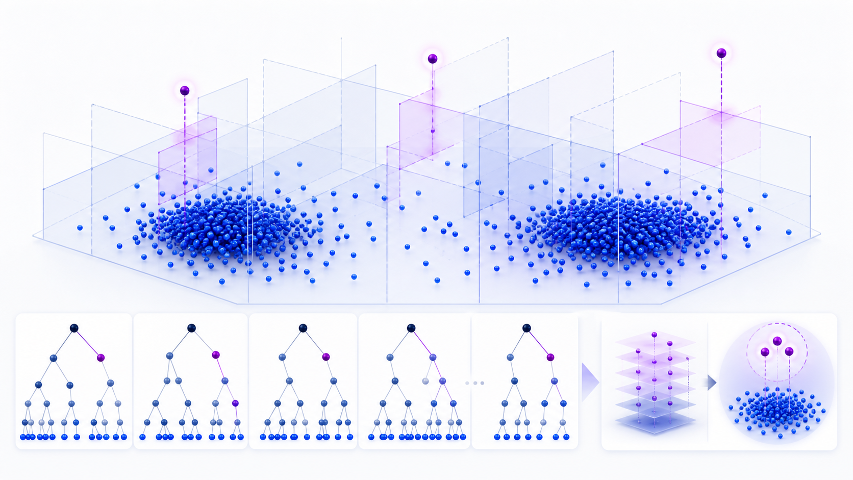 Isolation Forest anomaly detection ensemble isolating violet anomalies with short random partition paths above dense blue data clusters
