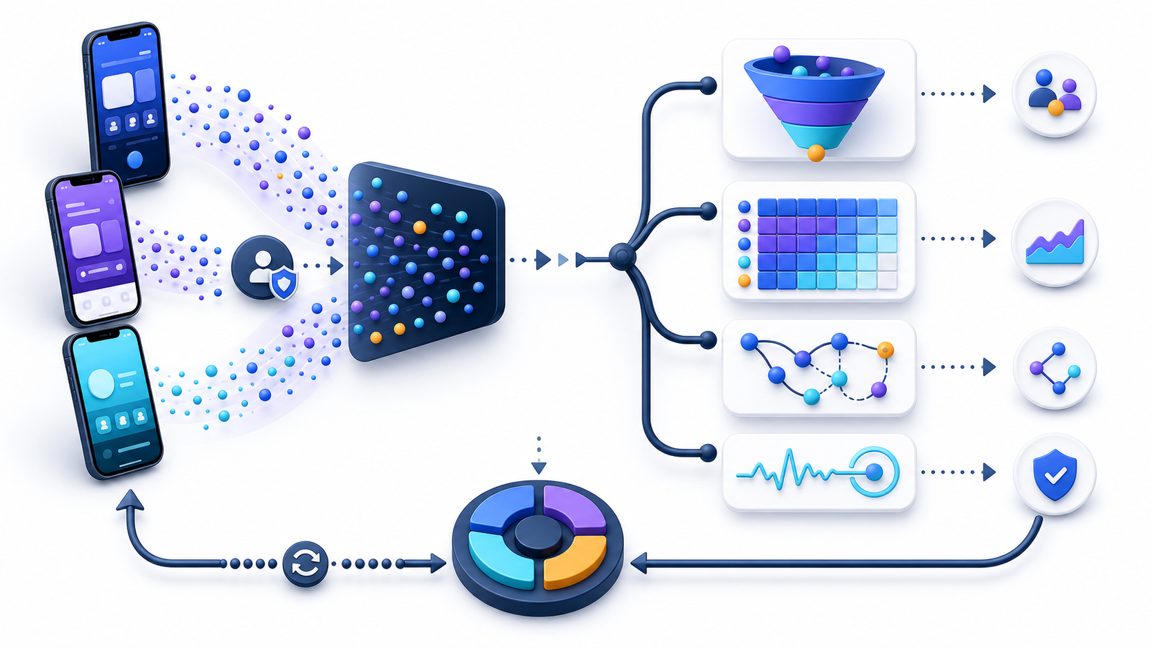 Mobile app analytics workflow connecting app events to funnel, cohort, path, stability, and decision analysis