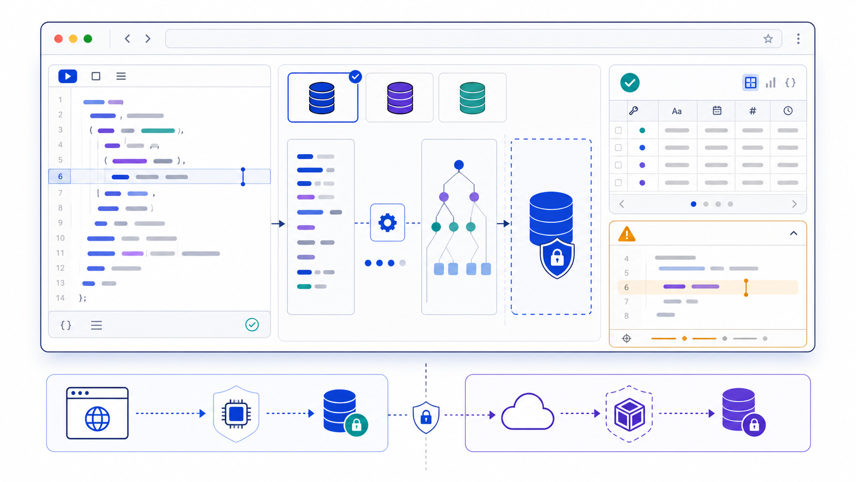 An online SQL compiler workflow shows a browser editor, dialect selection, parser tree, isolated execution sandbox, result grid, error location, and local versus remote processing boundaries