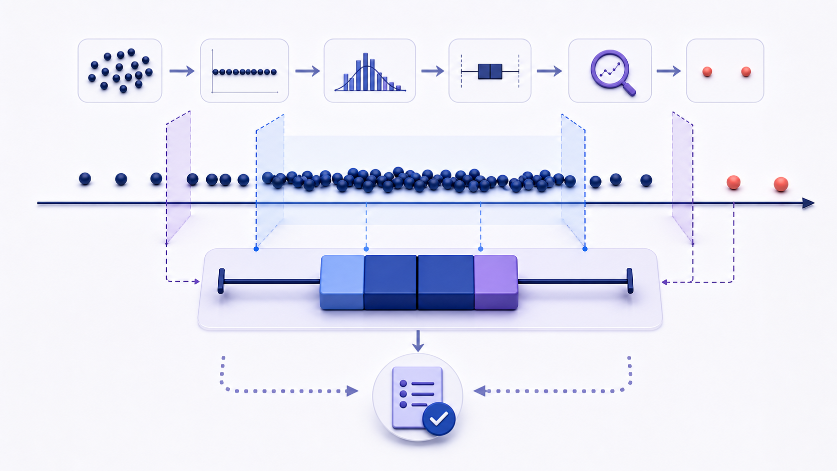 Outlier calculator workflow with a dot plot, quartile fences, candidate outliers, and a review checkpoint