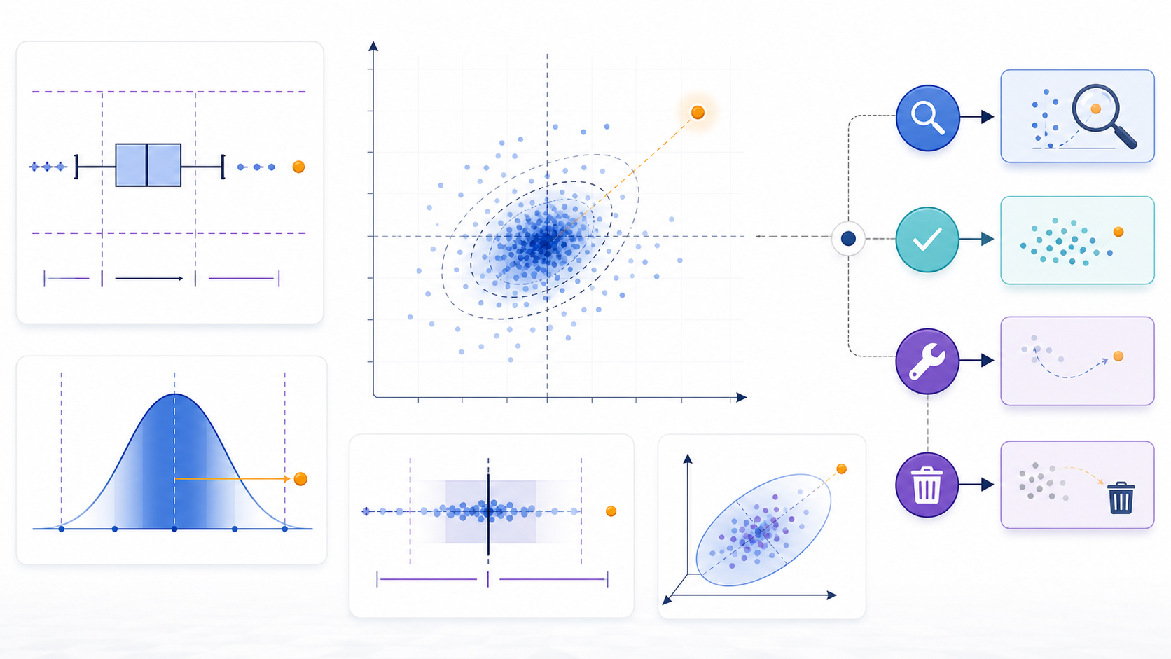 Statistical outlier detection methods including a box plot, Z-score distribution, scatter plot, robust distance, and treatment choices