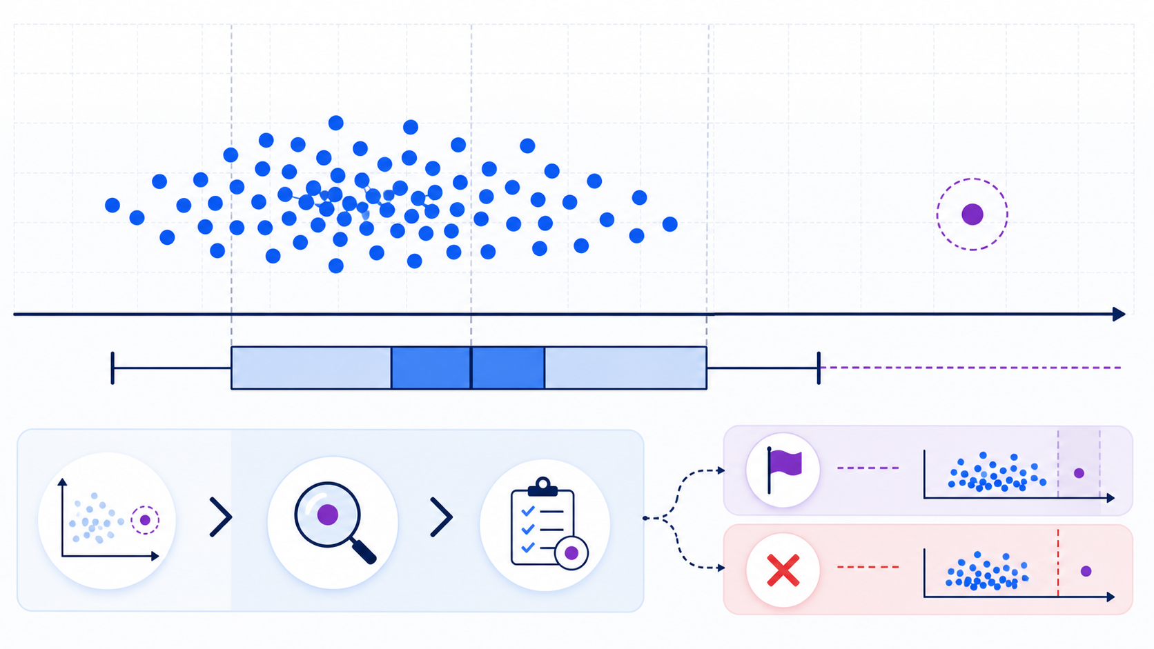 A statistical outlier shown beside a data cluster, box-plot fences, and a review-before-decision workflow
