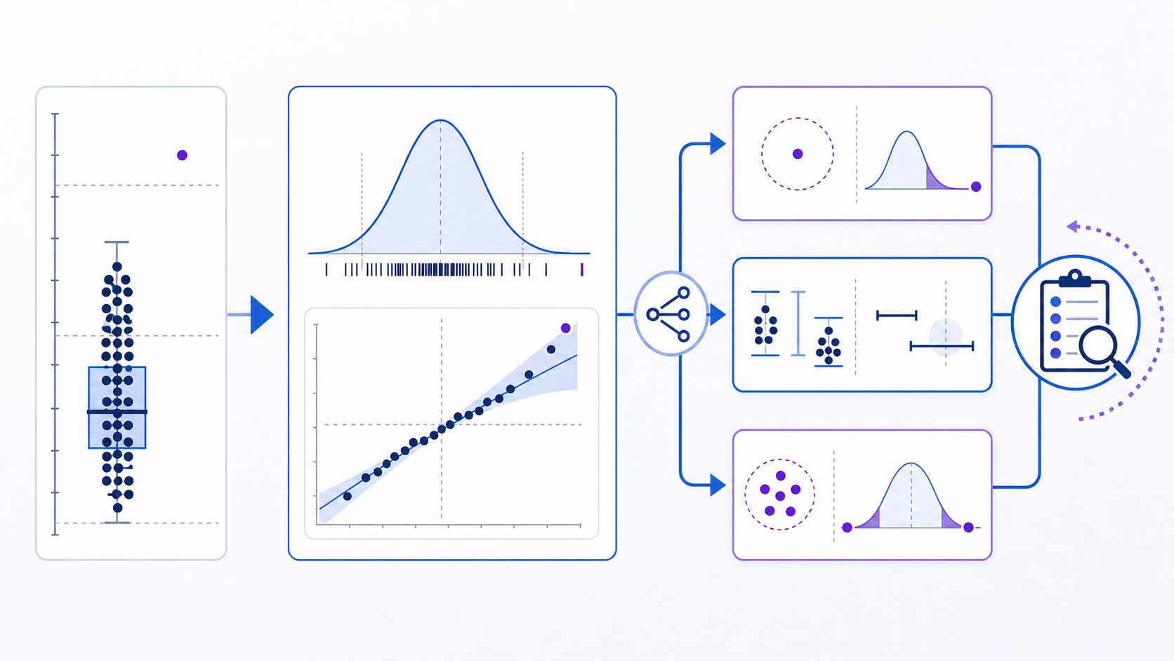 Outlier test workflow showing a candidate extreme, normality checks, single-versus-multiple method branches, and evidence review