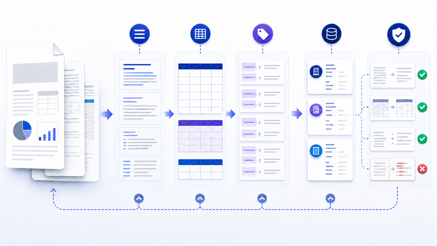 PDF data extraction workflow separating document pages into text, tables, fields, structured records, and validation checks
