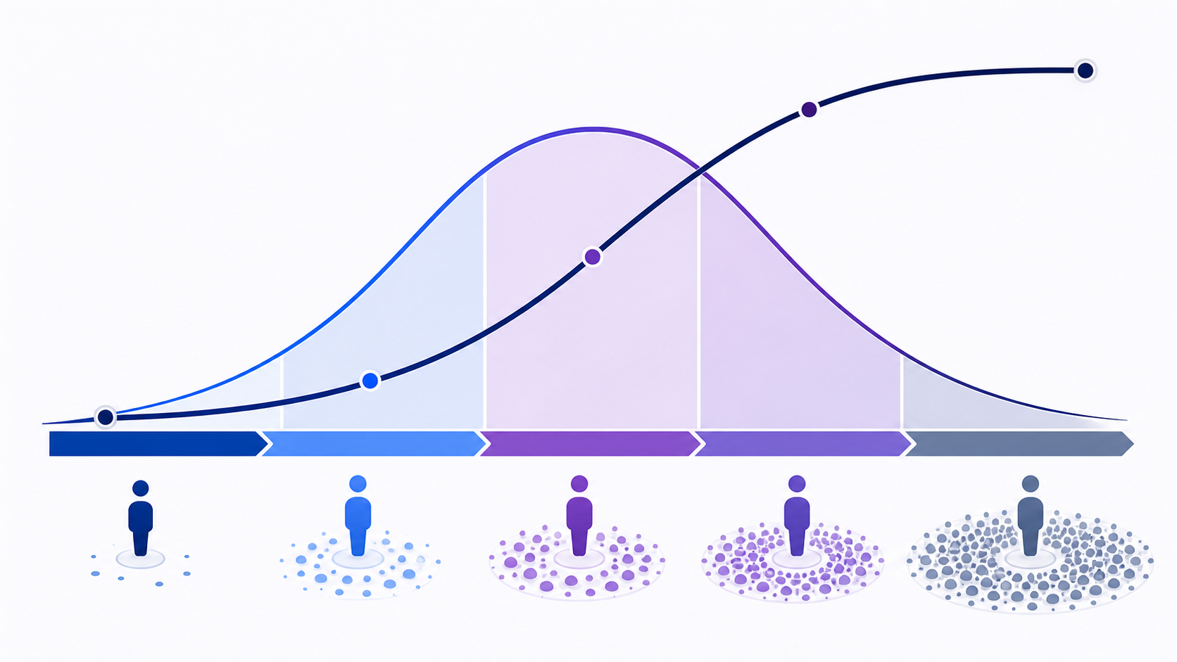 Product adoption curve with five adopter cohorts beneath a bell curve and cumulative S-curve