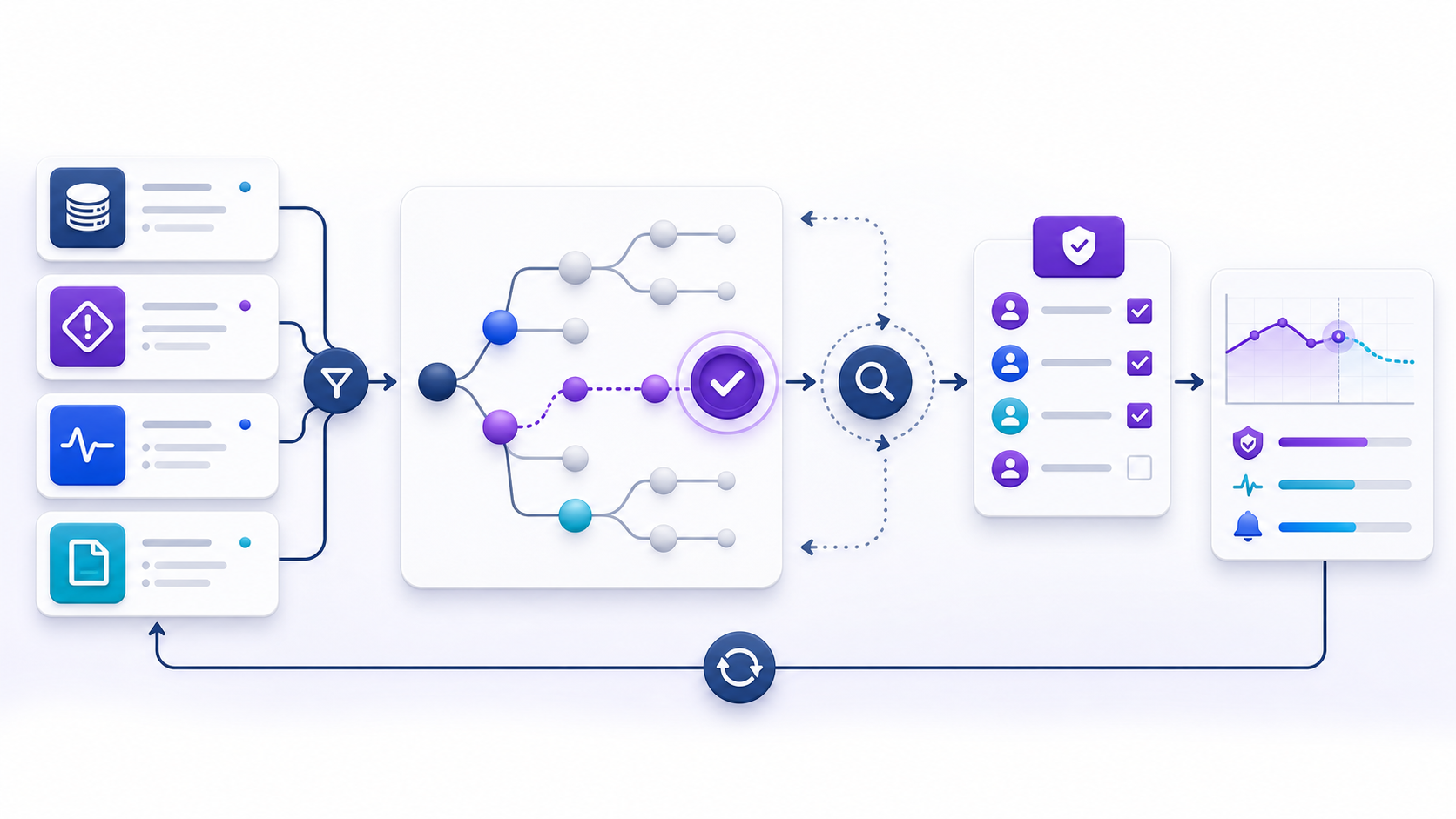 RCA software workflow connecting multi-source evidence to cause hypotheses, verification, corrective actions, and recurrence monitoring