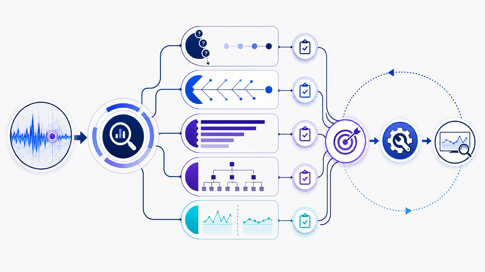 Root cause analysis techniques branch from an anomaly through 5 Whys, fishbone, Pareto, fault-tree and change-analysis paths, each checked against evidence before corrective action and monitoring