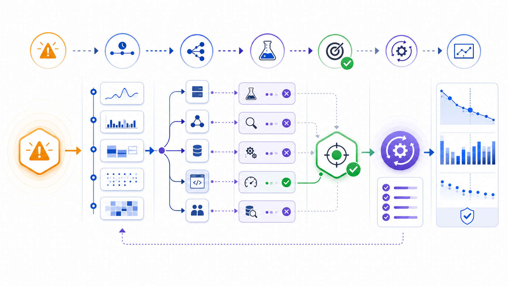 Root cause identification workflow from incident evidence through competing hypotheses and verification to corrective action