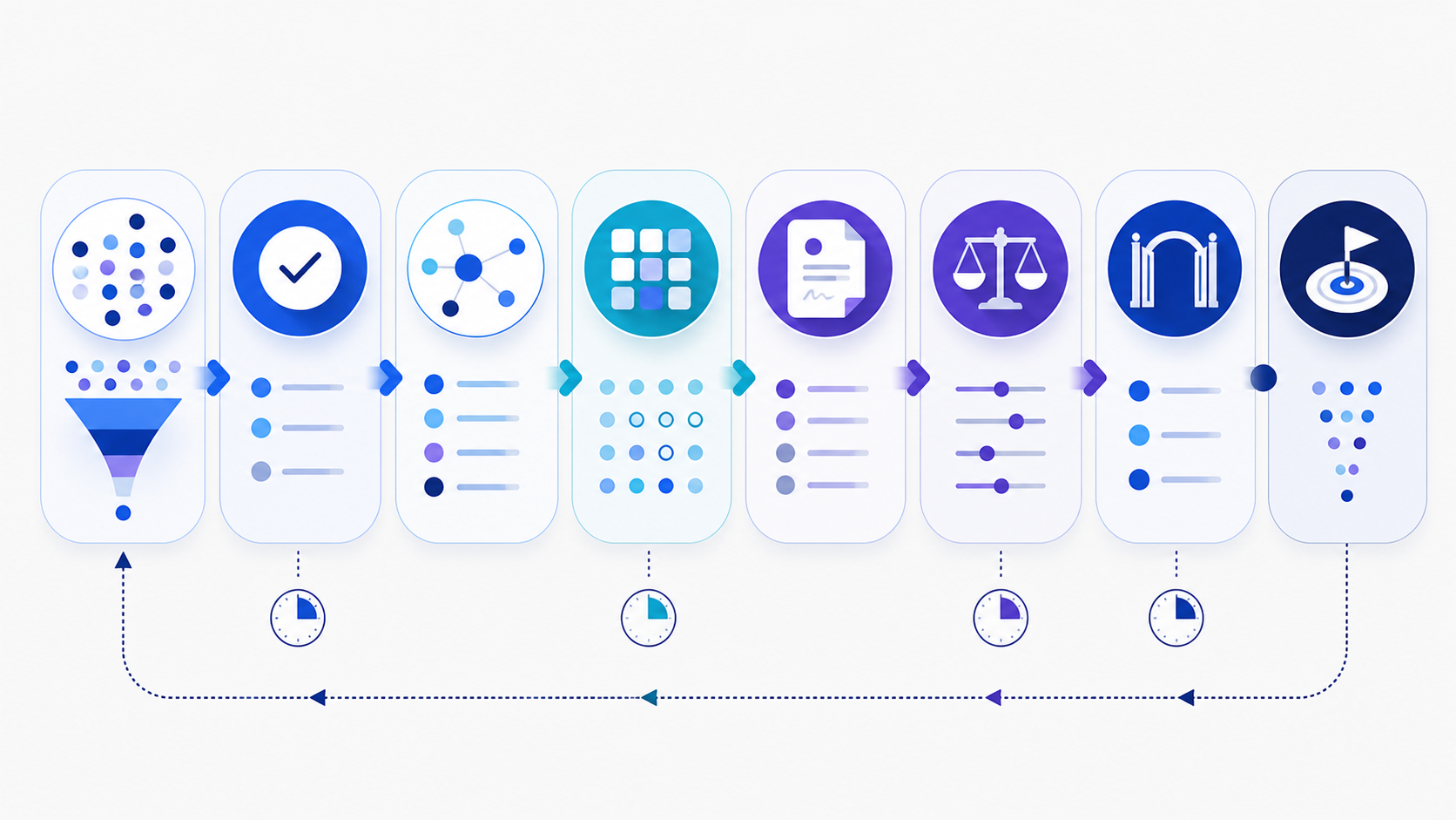 Seven sales pipeline stages connected by evidence gates, conversion signals, aging clocks, and an outcome feedback loop