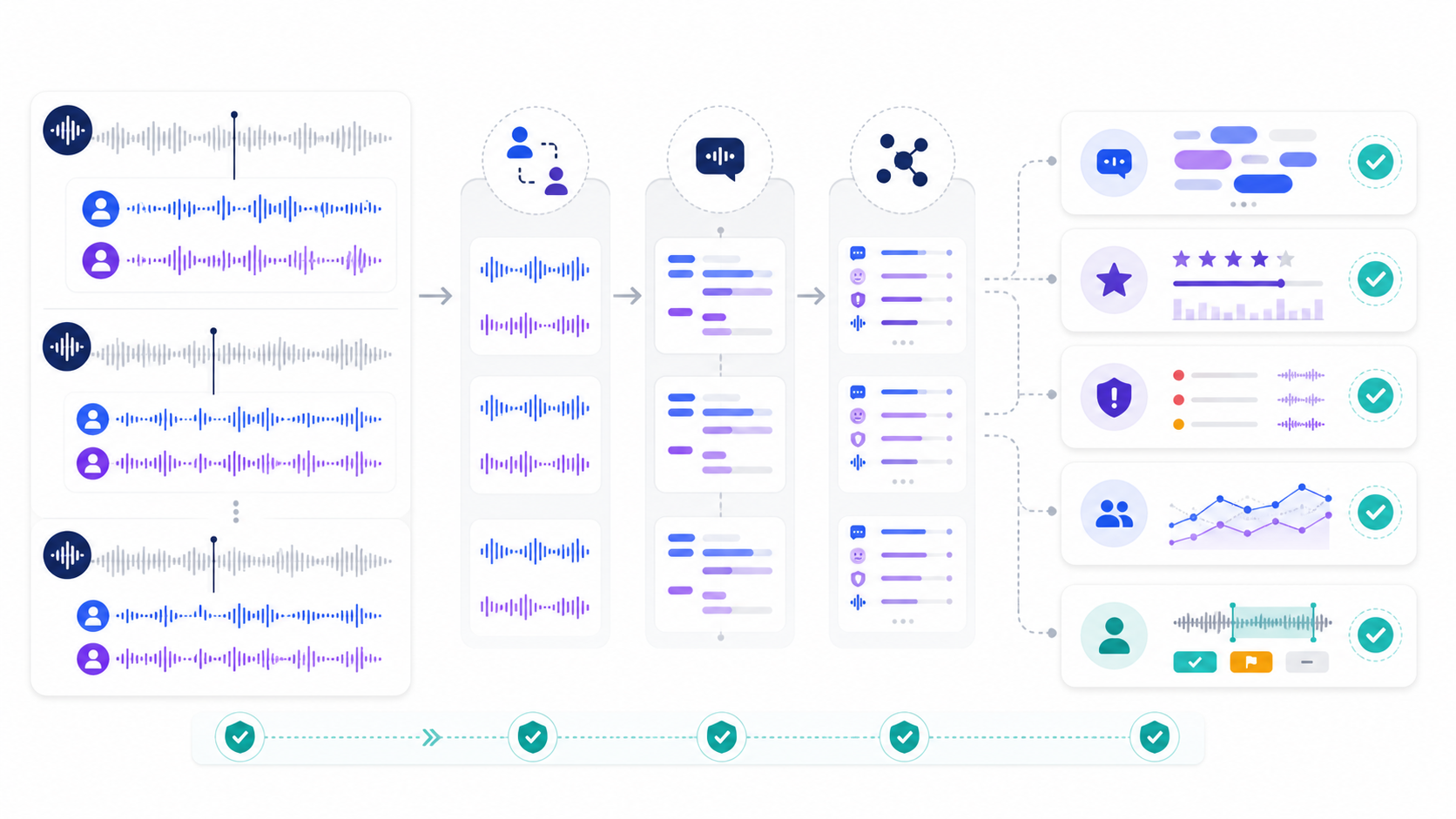 Speech analytics software workflow from recorded conversations through speaker separation, transcription, analytical signals, and human-validated evidence