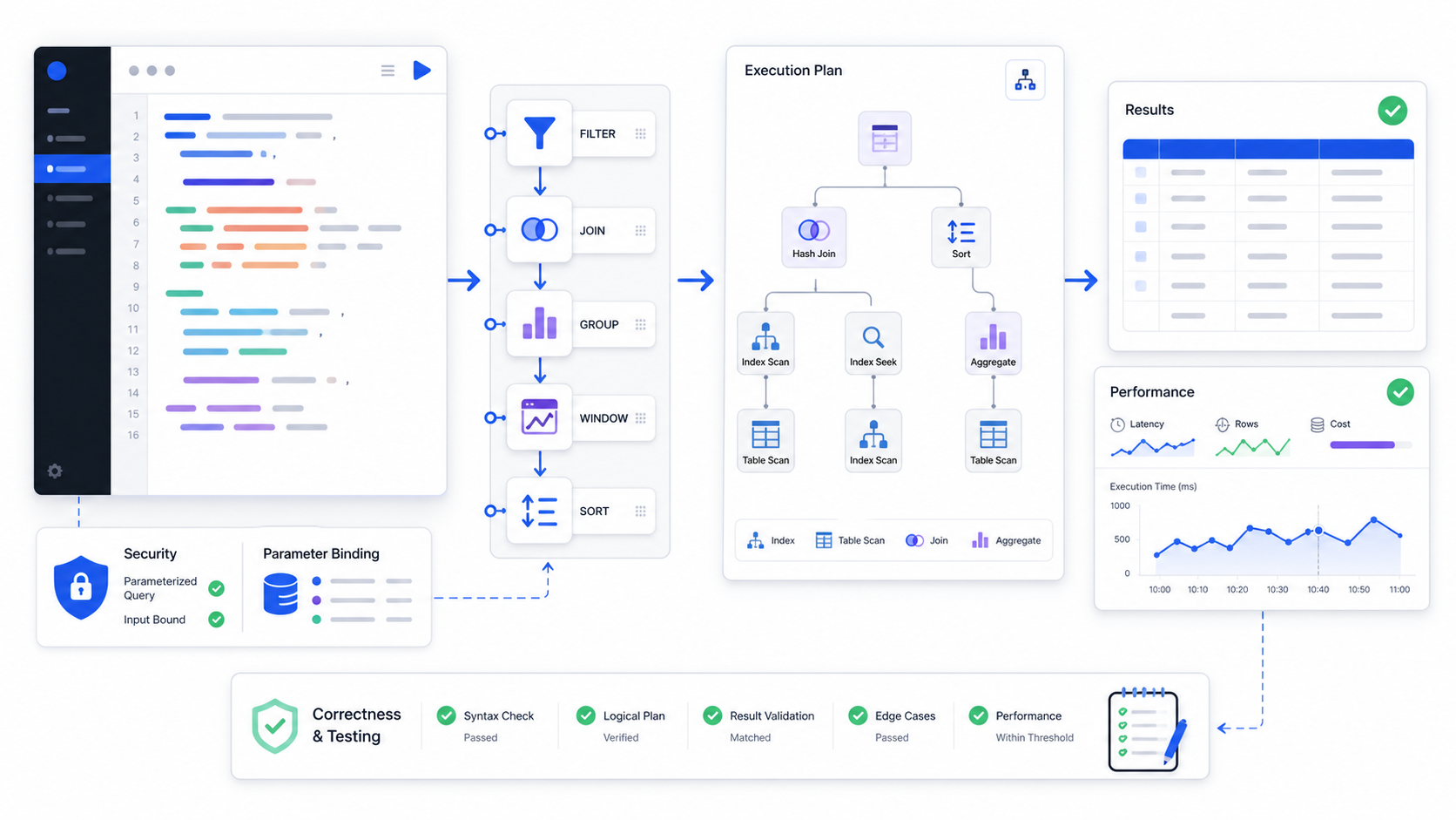 A SQL query moves through logical clauses, a database execution plan, parameterized security checks, result validation, and performance monitoring