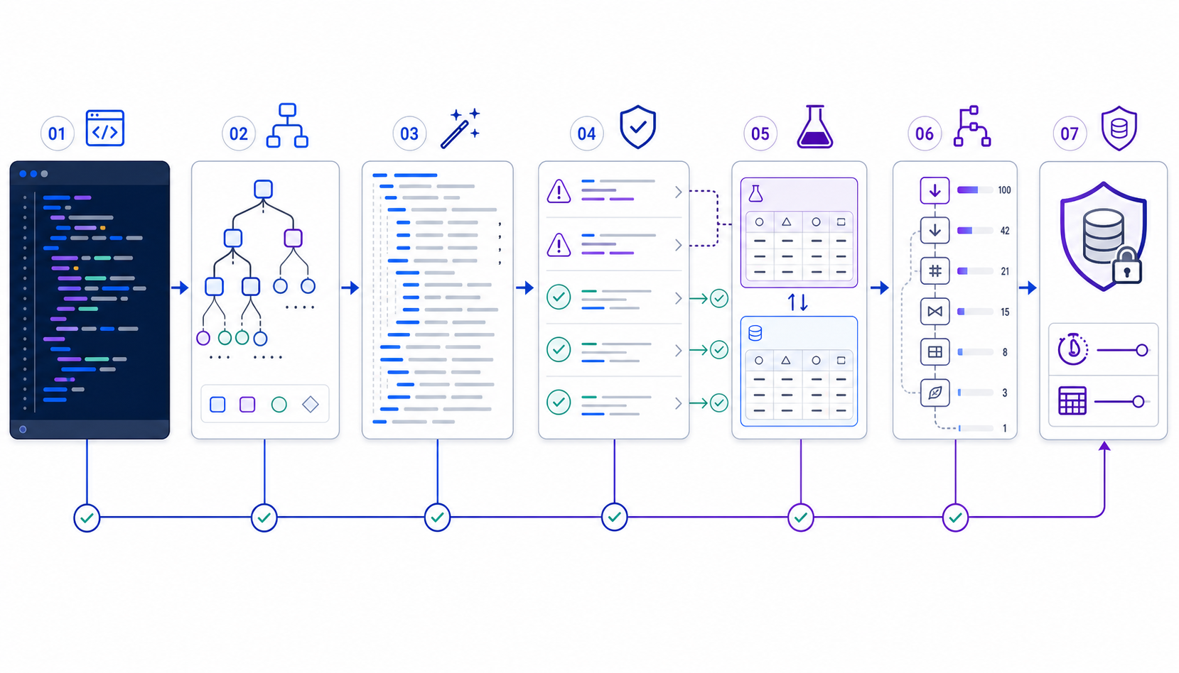 A seven-stage SQL tool workflow moves from code editing and parsing through formatting, linting, testing, plan inspection, and guarded database execution