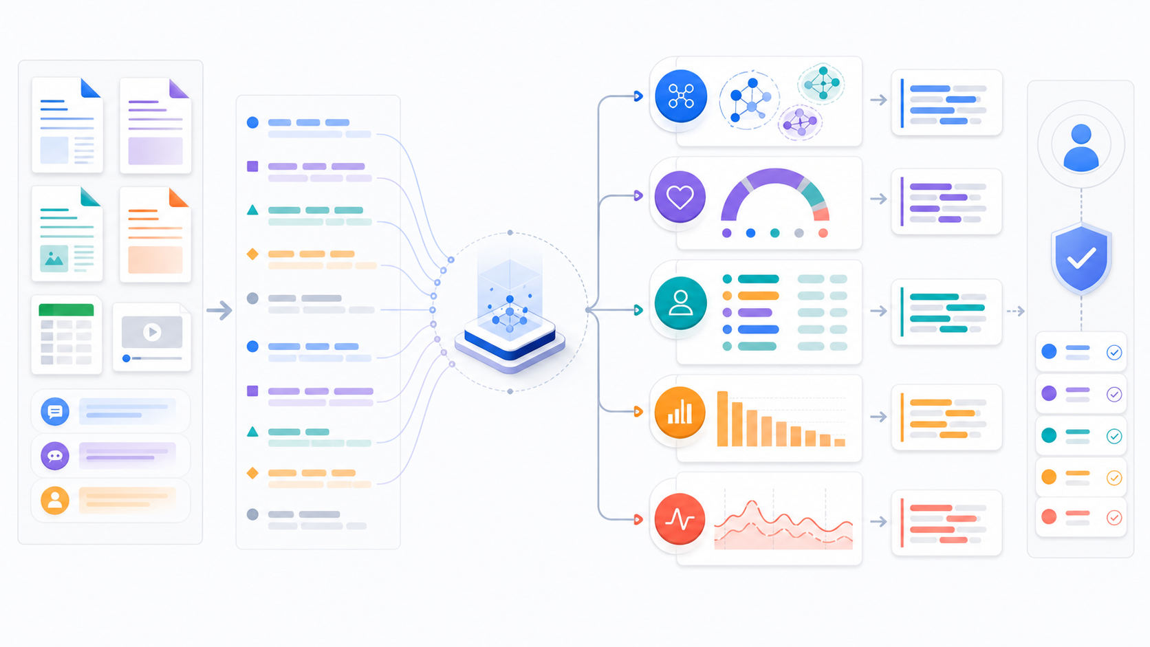 Text analysis software workflow from documents and messages through theme, sentiment, entity, and pattern analysis to human validation