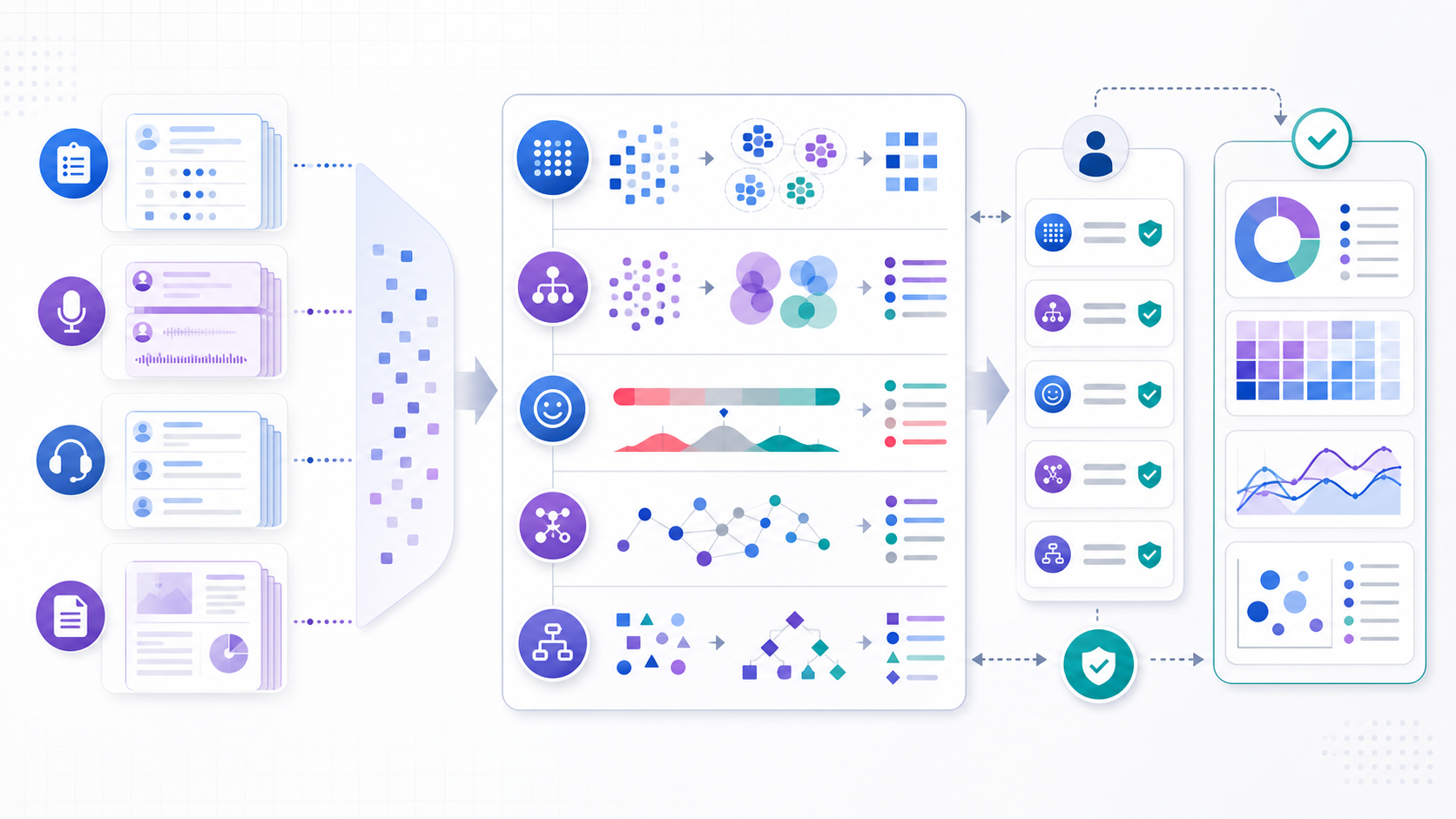 Text analysis tools workflow from surveys, transcripts, tickets, and documents through topic, sentiment, entity, and classification analysis to human-validated findings