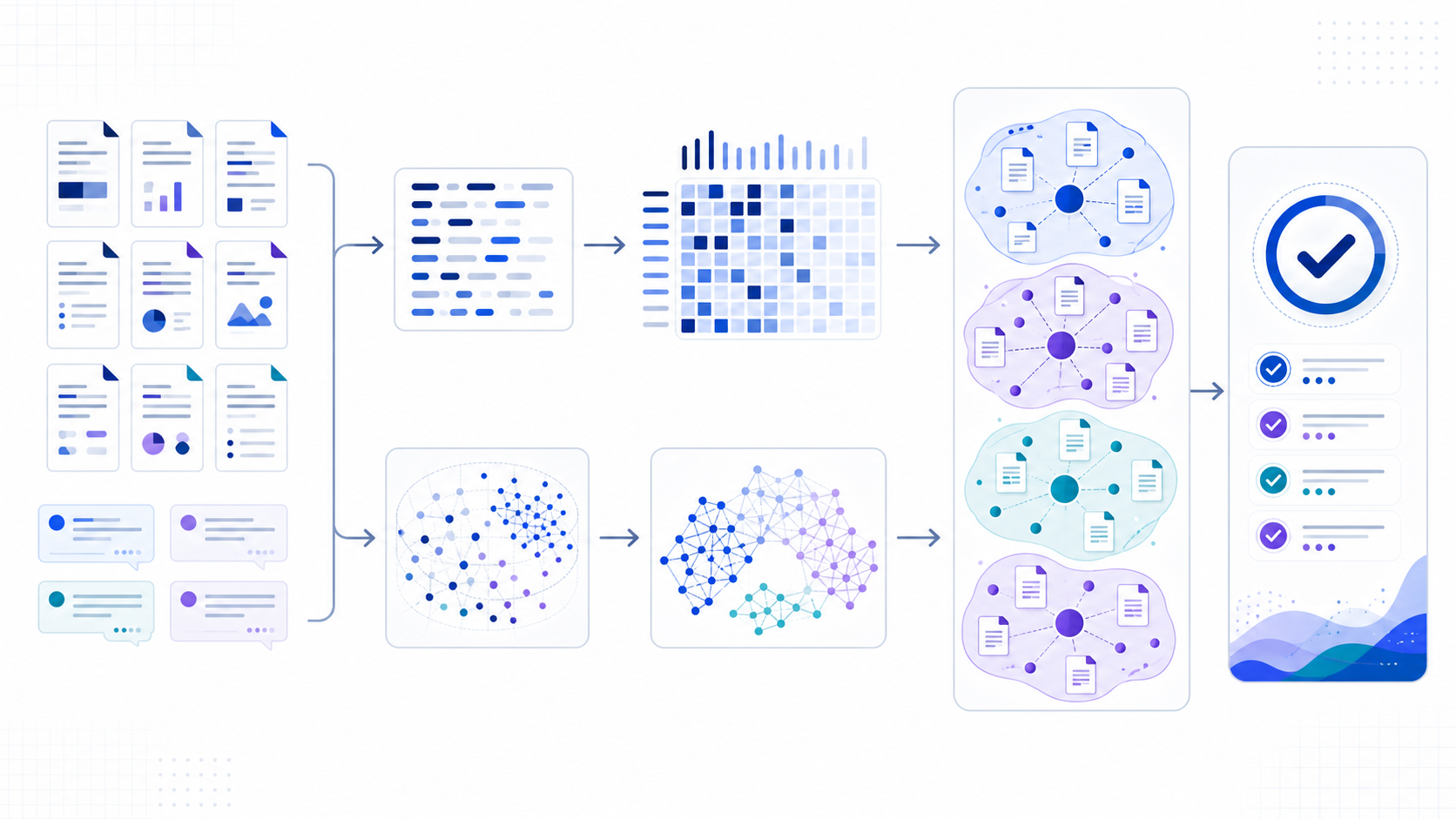 Topic modeling workflow from a document corpus through word-frequency and semantic representations to distinct topic clusters and human validation
