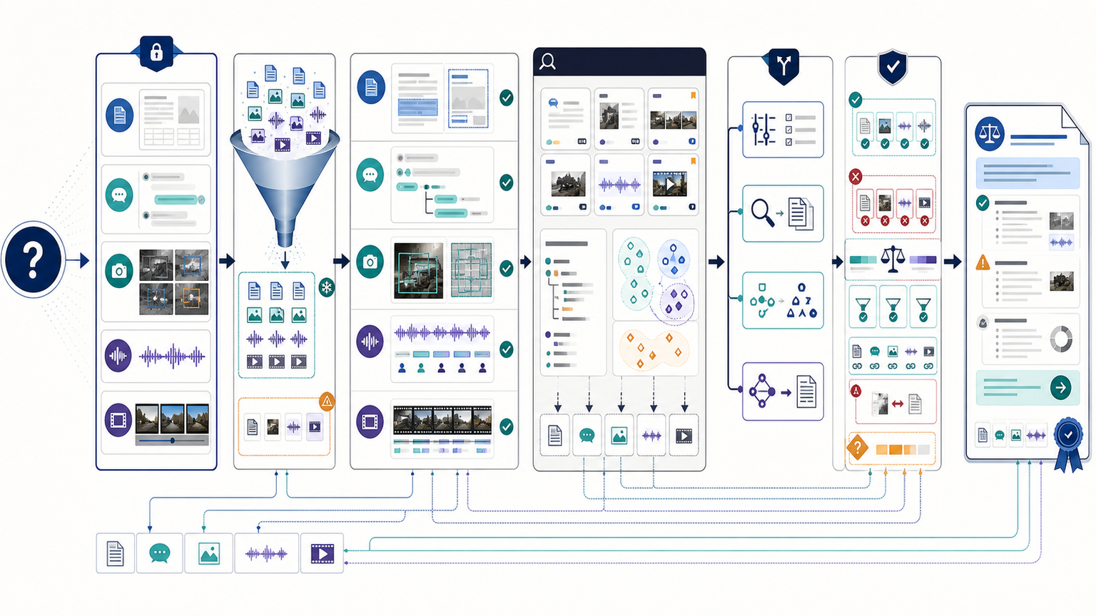 Unstructured data analysis workflow moving from a bounded question through source sampling, extraction, exploration, method selection, evidence validation and an auditable report