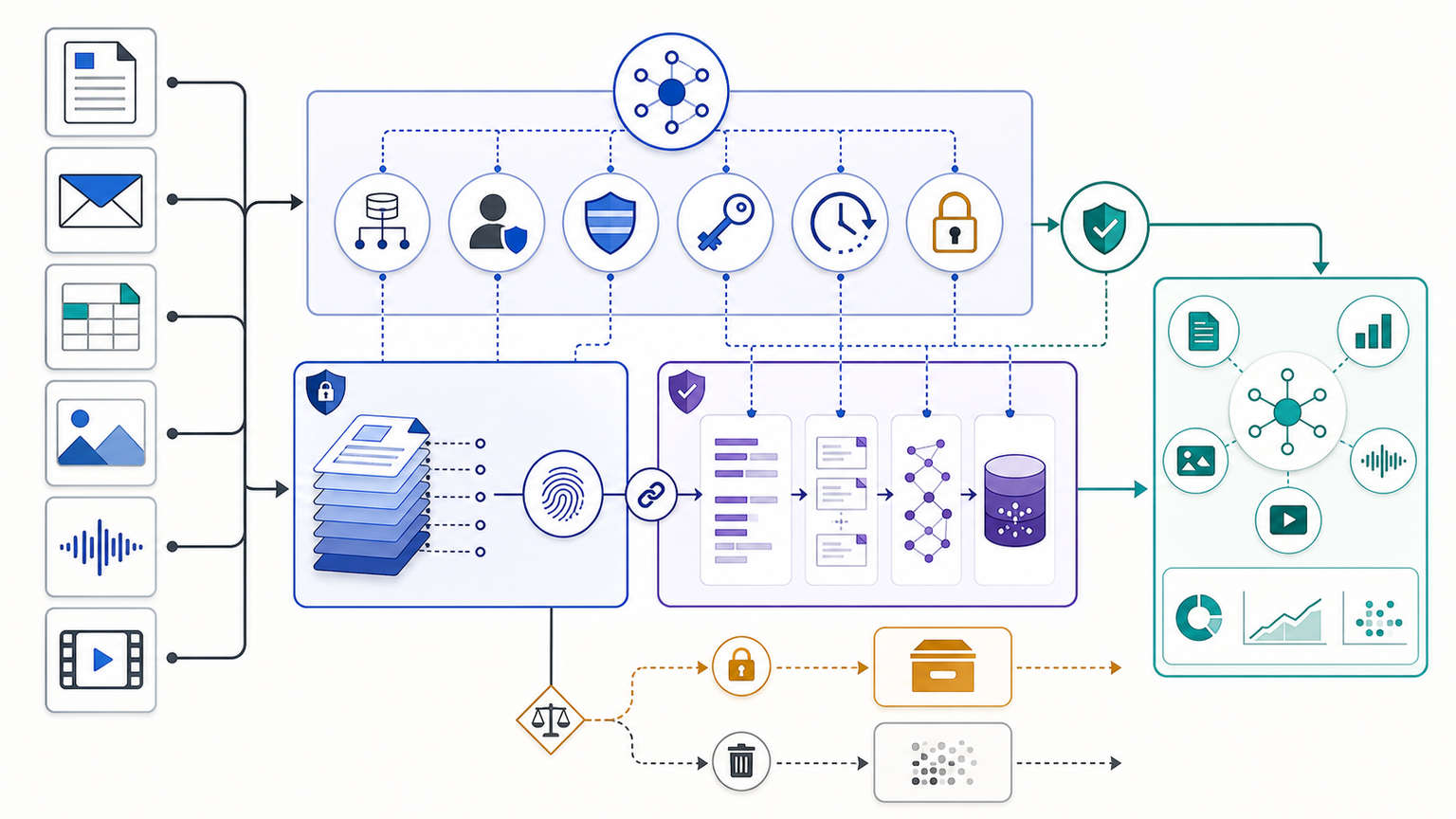 Unstructured data management lifecycle showing documents, email, images, audio and video governed through inventory, classification, access, retention, provenance and approved analysis