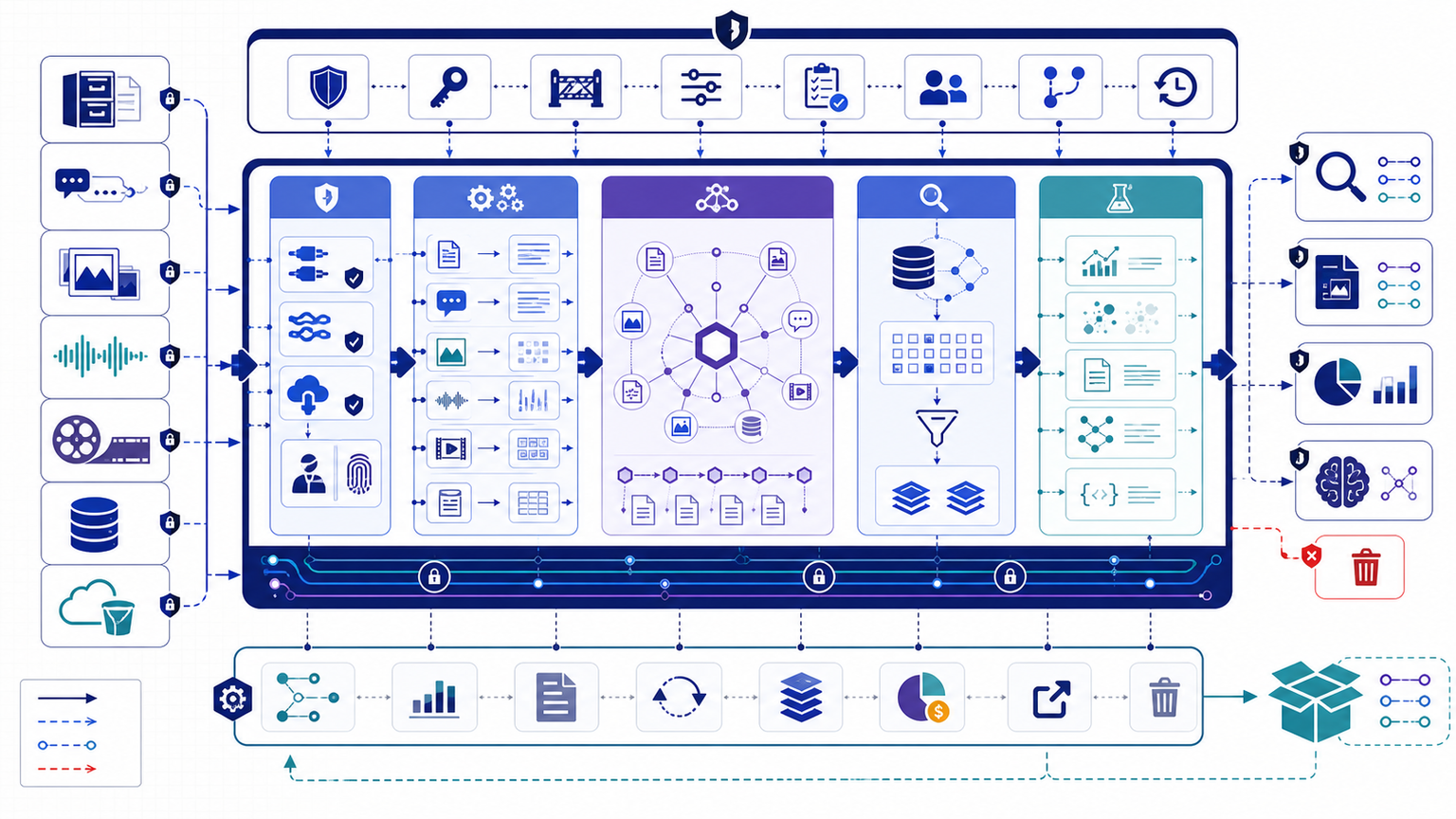 Unstructured data platform architecture with governed source connections, multimodal extraction, metadata and provenance, retrieval and analysis services, quality gates, security controls and observable outputs