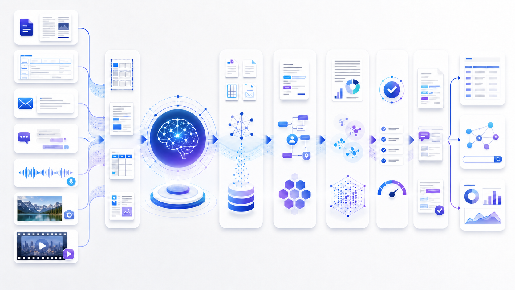 Unstructured data processing workflow for documents, text, speech, images, classification, extraction, validation, and governed retrieval