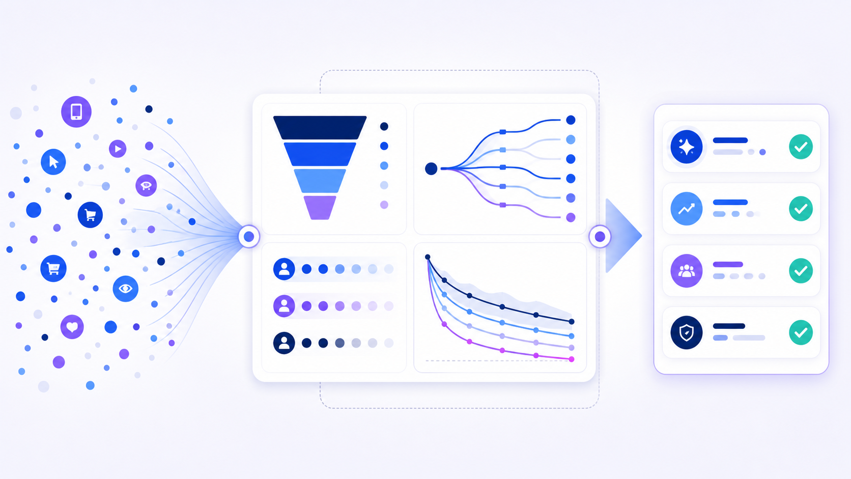 User behavior analytics workflow linking product events to funnels, paths, cohorts, retention, and validated decisions