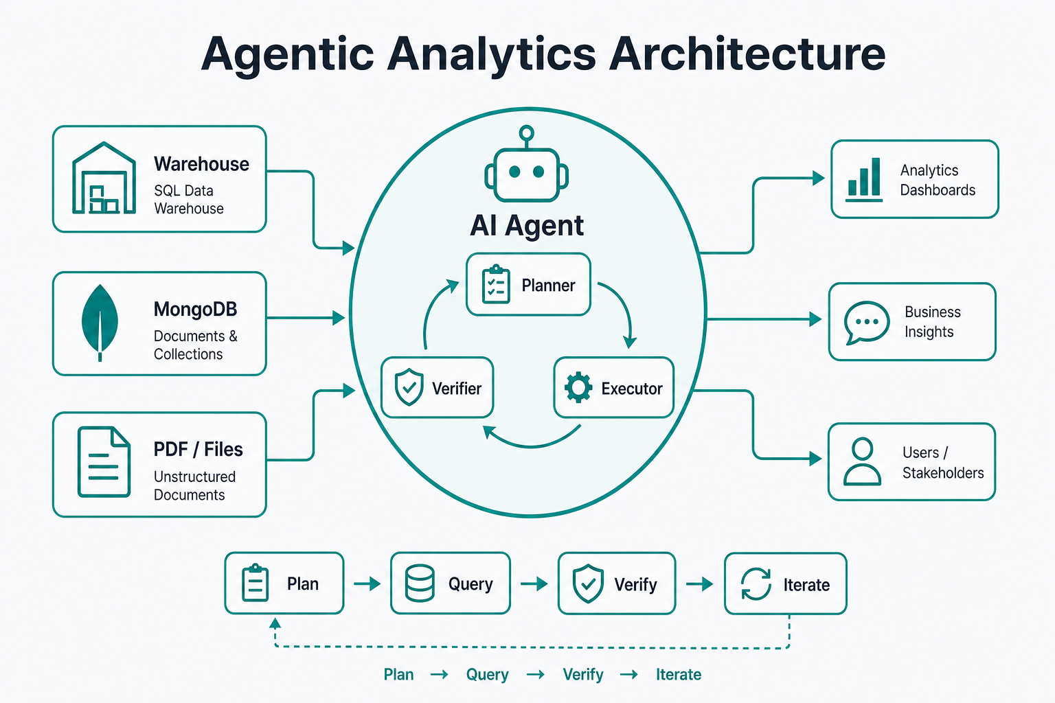 Agentic analytics architecture: plan-query-verify across sources Agentic analytics architecture: plan-query-verify agent across multiple sources