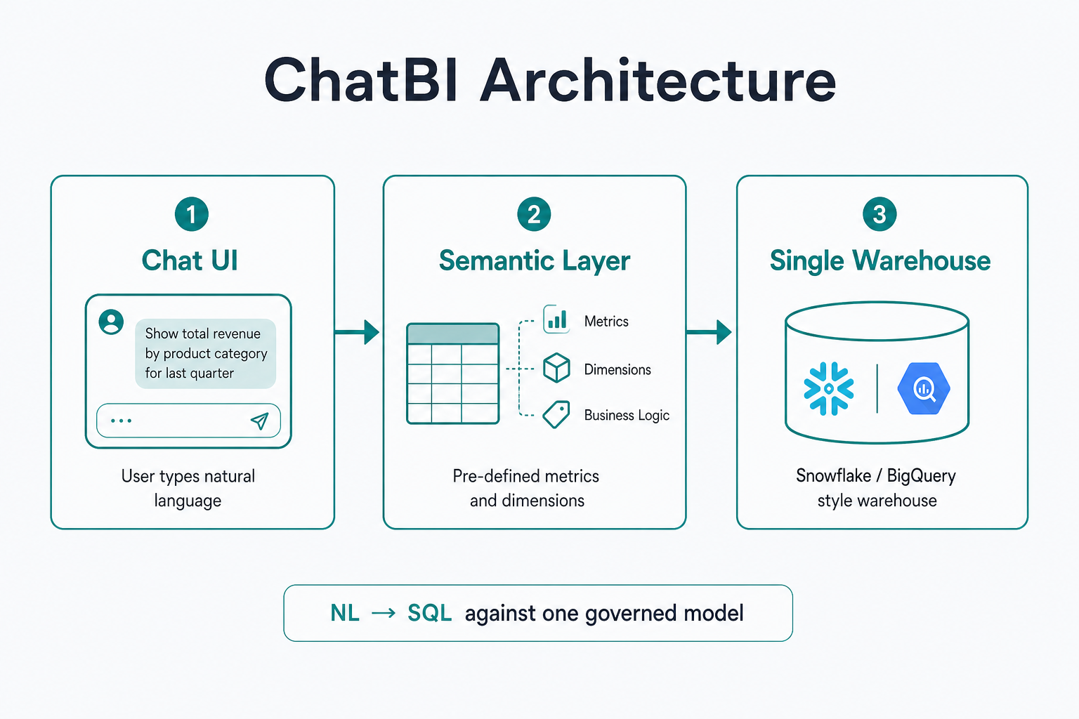 ChatBI architecture: chat UI to semantic layer to one warehouse ChatBI architecture: chat UI to semantic layer to a single warehouse