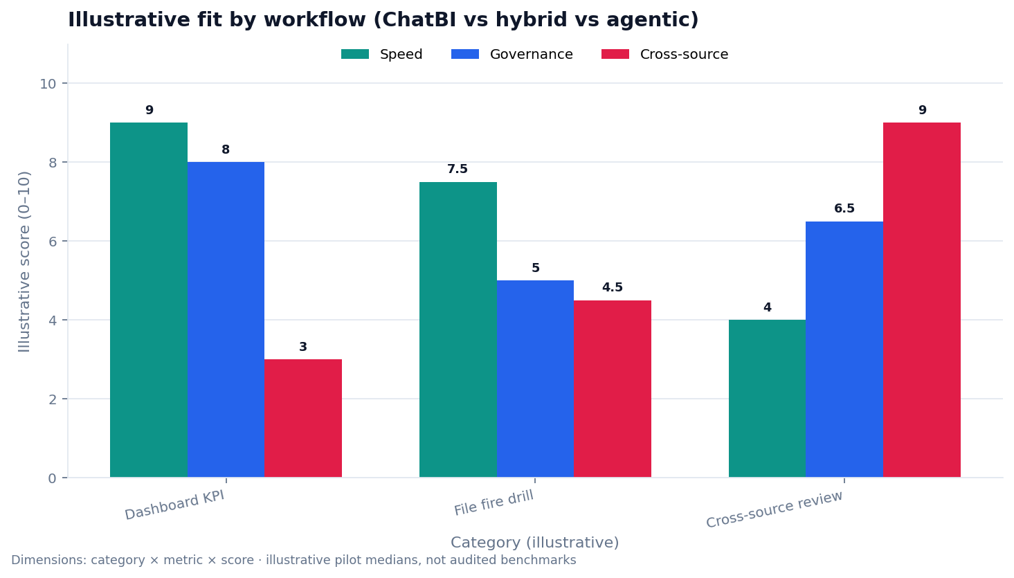 Illustrative ChatBI vs agentic analytics fit scores (not an audited bake-off) Grouped bar chart (illustrative): workflow type × fit score for ChatBI, hybrid, and agentic analytics across Speed, Governance, and Cross-source depth