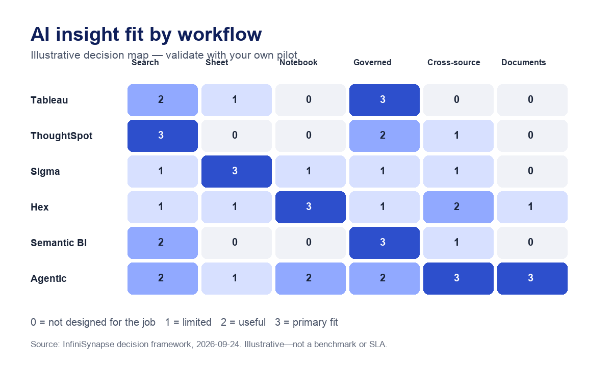 Illustrative matrix mapping Tableau, ThoughtSpot, Sigma, Hex, semantic BI, and agentic analytics to search, spreadsheet, notebook, governed, cross-source, and document insight workflows.