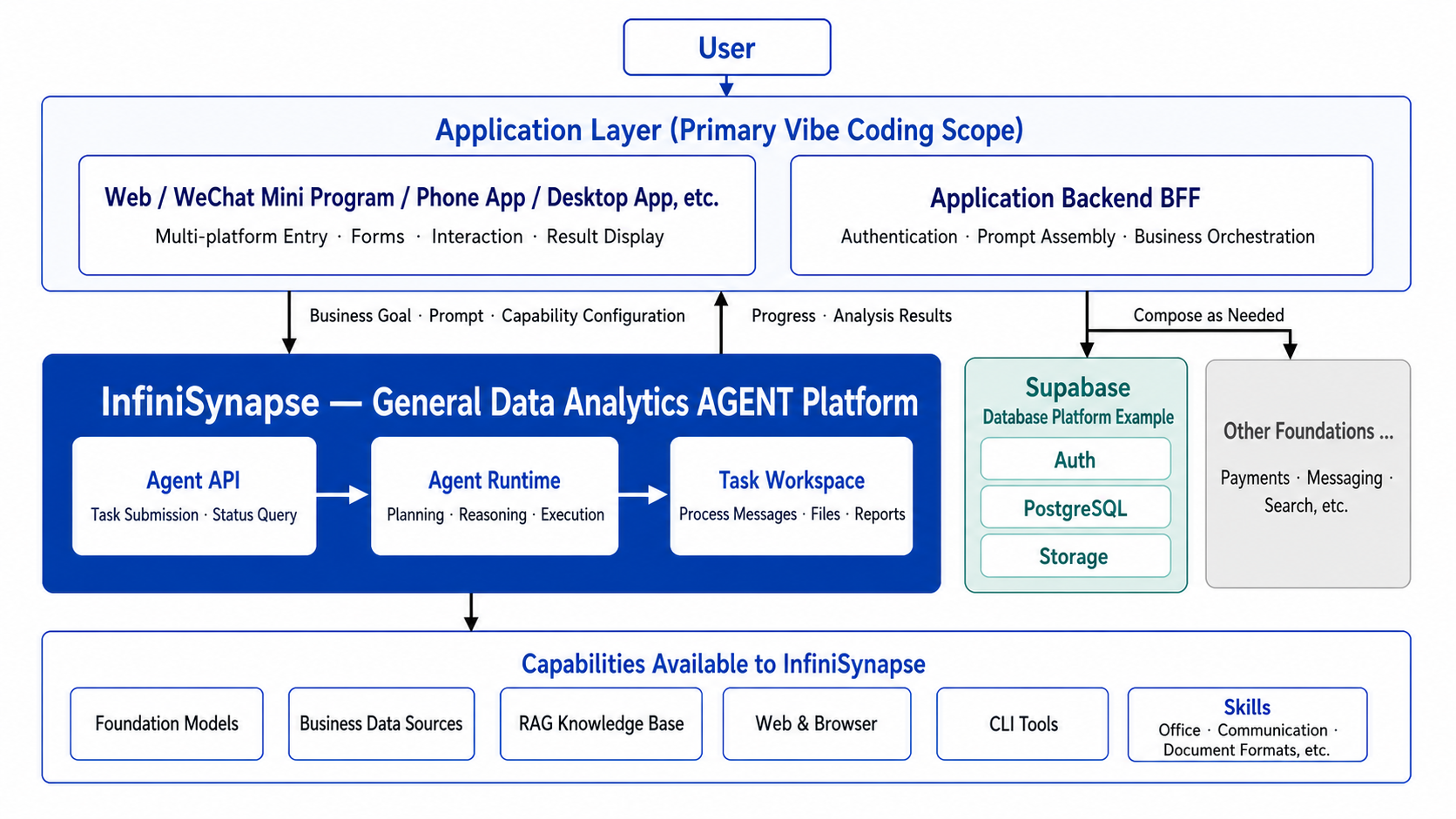 Vibe Coding architecture: application layer and the InfiniSynapse pan-data analytics agent platform