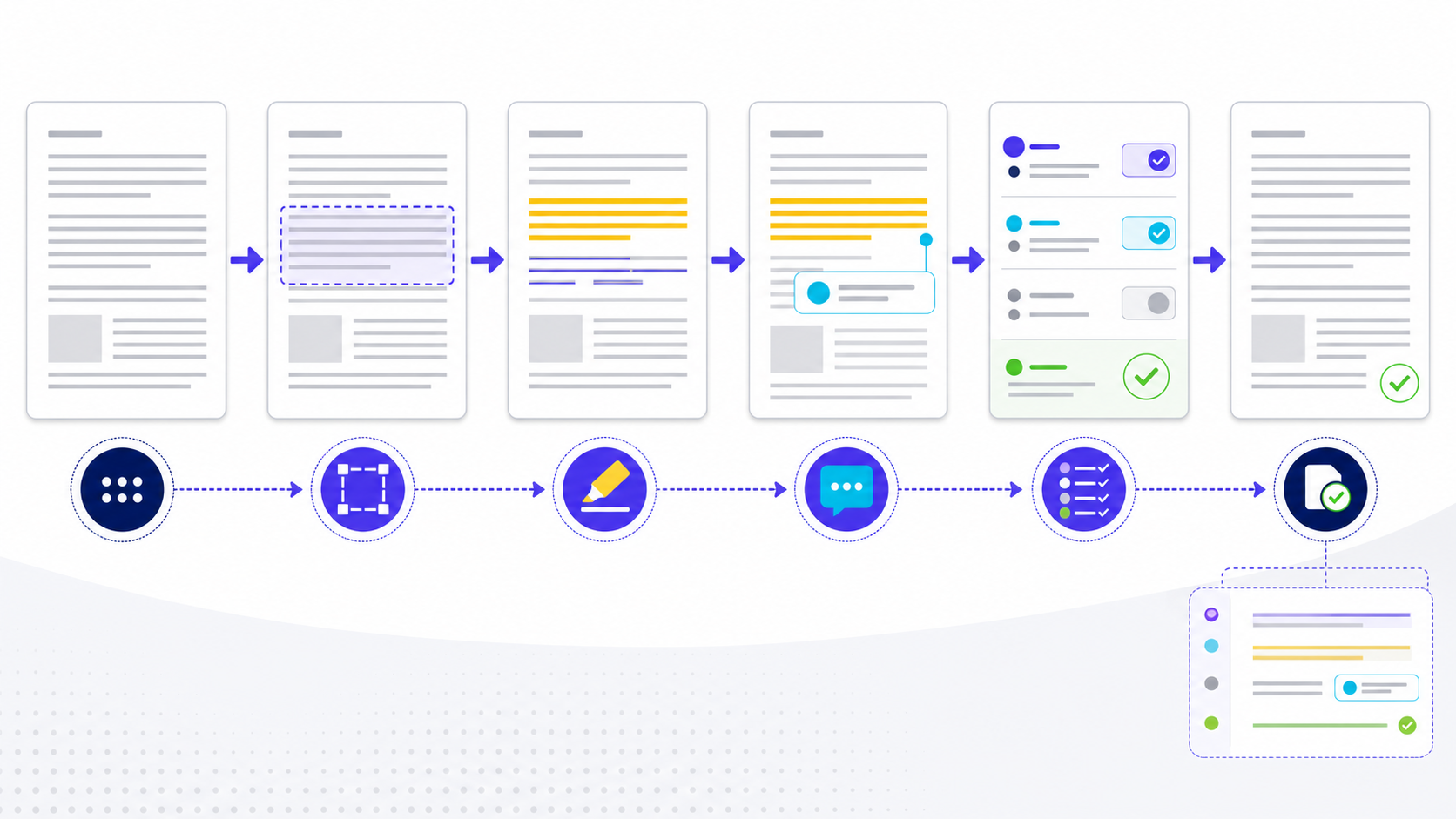 Six-stage workflow to annotate a PDF by preserving the source, selecting a passage, highlighting or underlining, adding a comment, resolving review items, and verifying a clean export