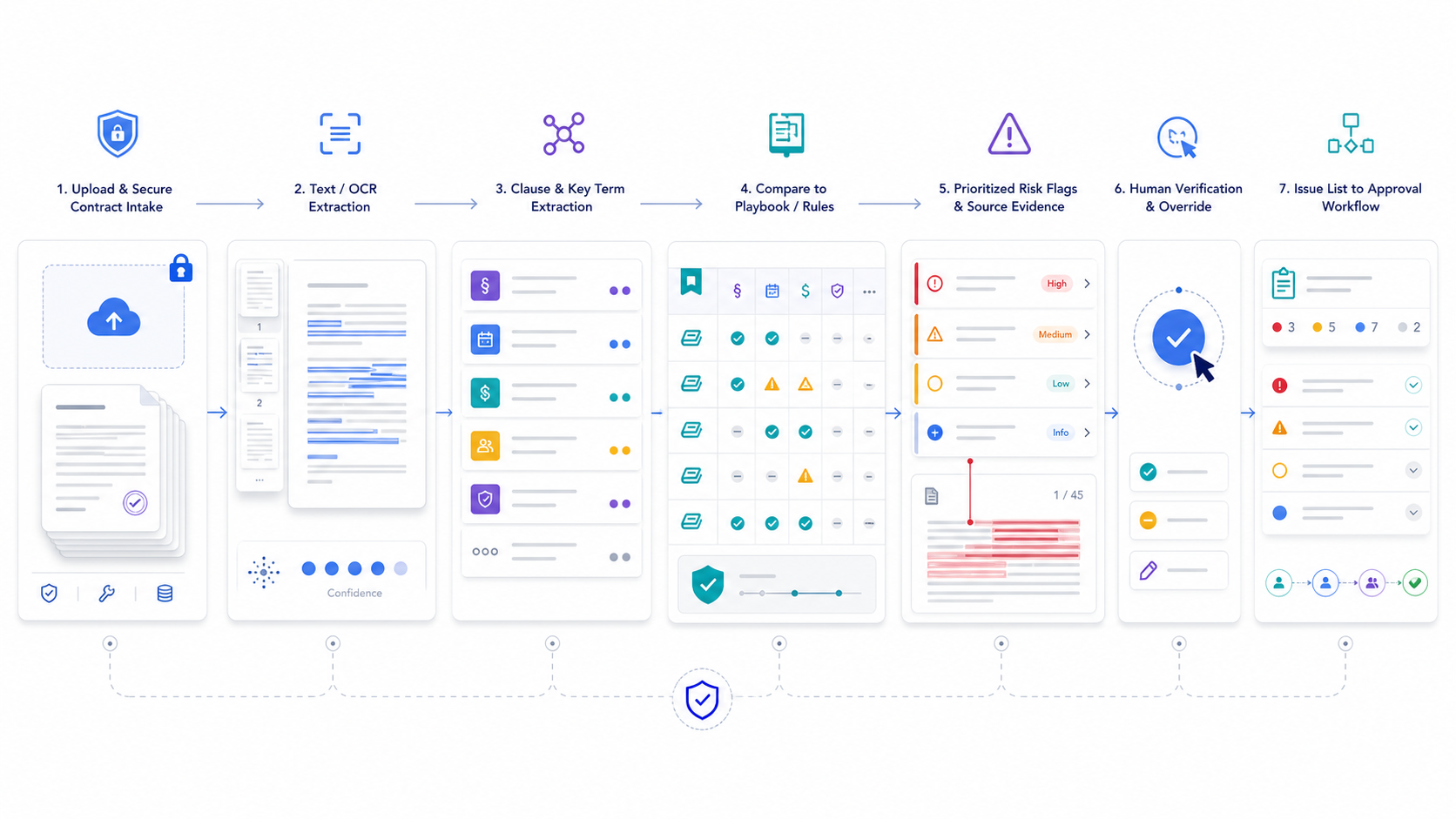 Automated contract review workflow from secure document intake through extraction, playbook comparison, cited risk flags, human verification, and approval handoff