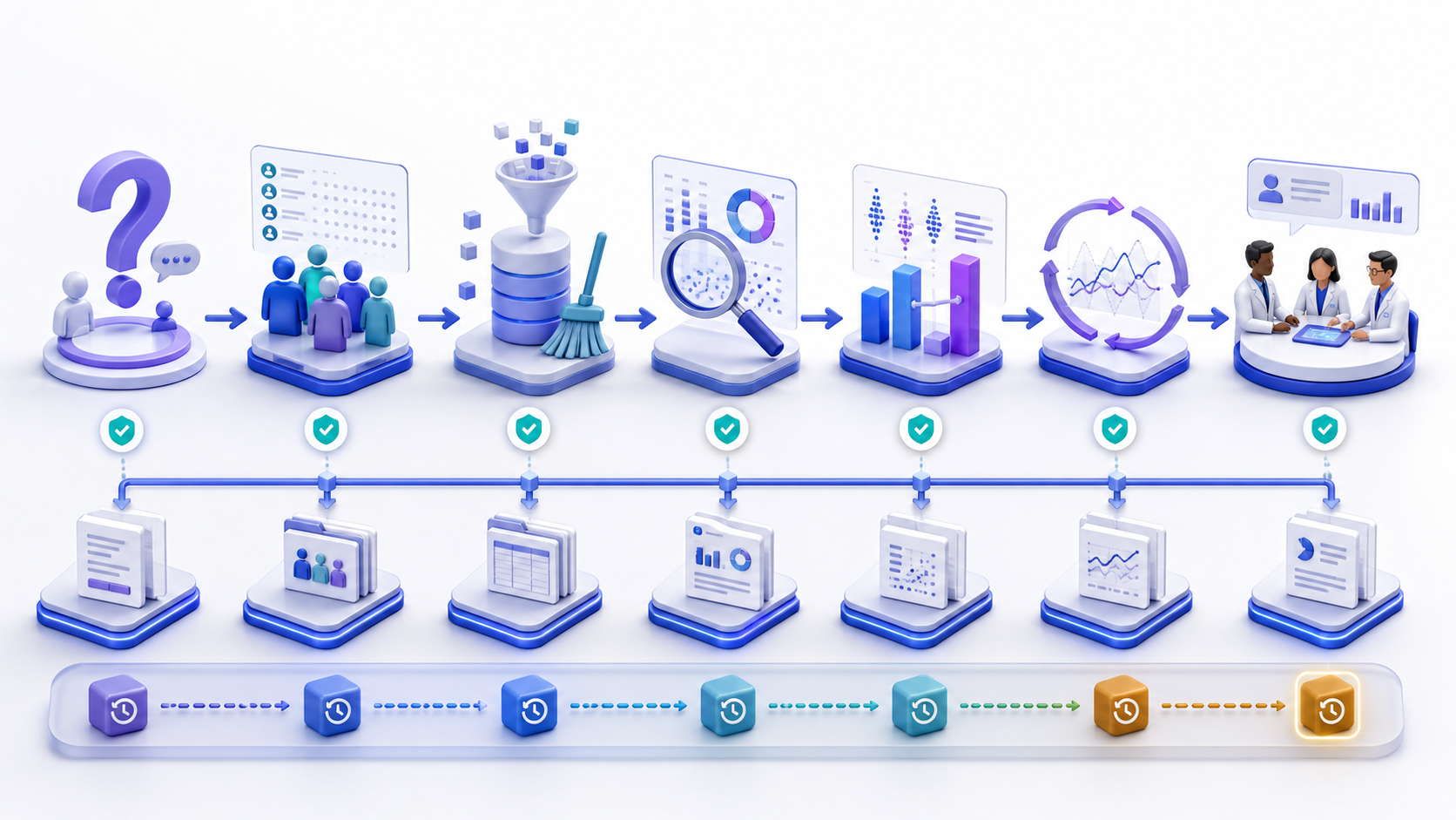 clinical data analysis workflow connecting healthcare data, analytical review, and clinician oversight