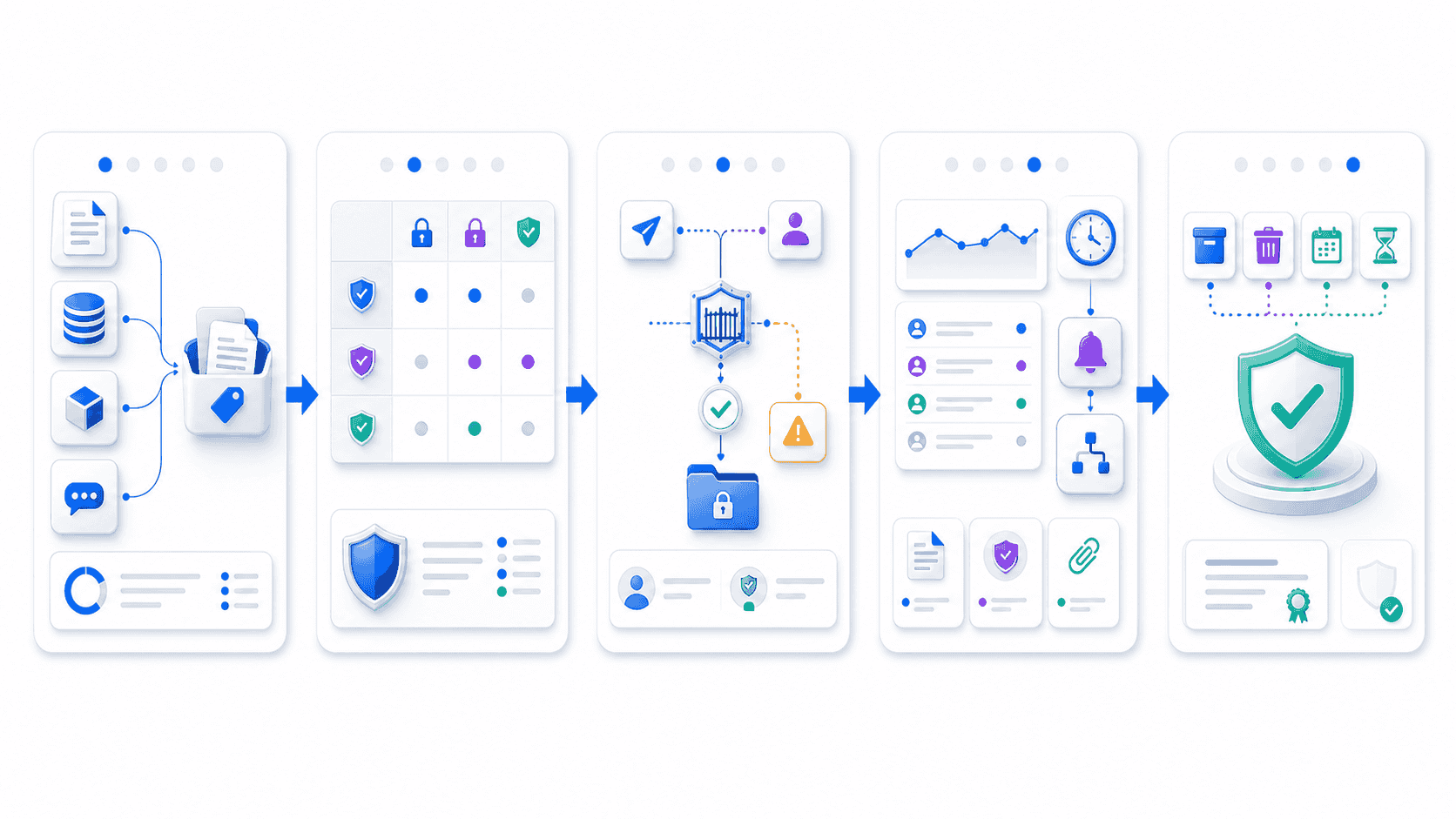 Confidentiality information lifecycle workflow from identification and classification to authorized sharing, incident response, return, deletion, retention, and verified closure