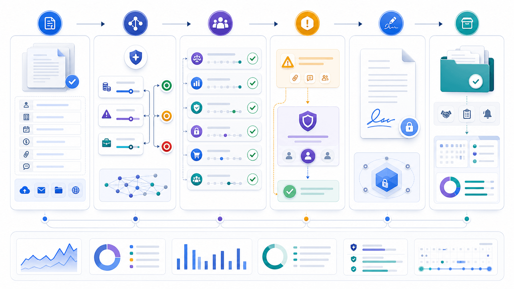 Contract approval workflow from request intake and risk routing through parallel review, exception approval, authorized signature, archive, and obligation handoff