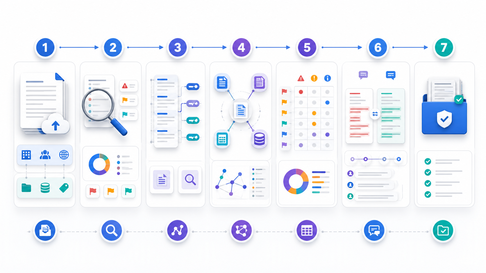 Contract review process from document intake and clause analysis through issue tracking, redline negotiation, and final-package verification