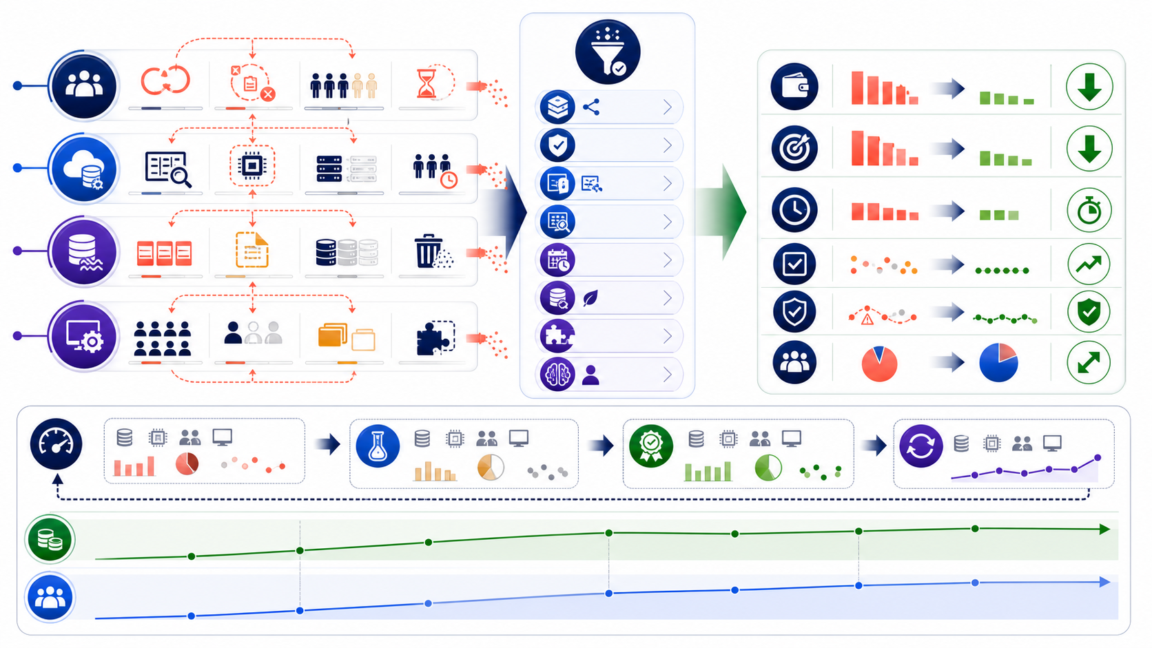 Cost reduction strategy system showing data-team labor, cloud, storage, and software waste flowing through prioritized controls into lower spend, unit cost, queue time, and stable quality