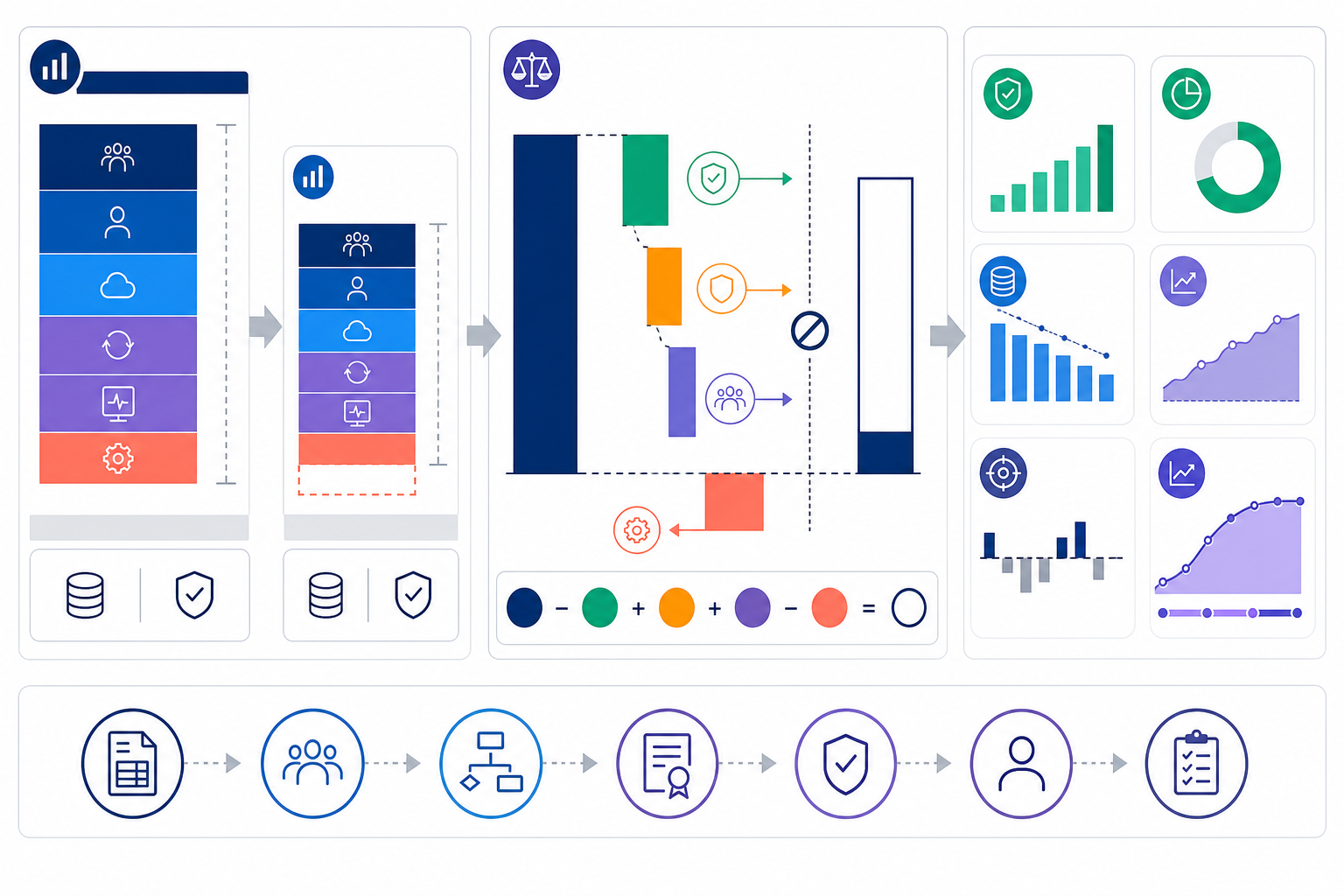Cost savings calculator workflow comparing normalized baseline and post-change labor, contractor, technology, and assurance costs before separating cash savings, avoidance, capacity value, and realized results