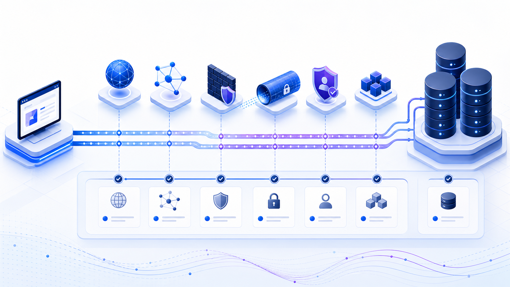 Application traffic passes through DNS, routing, firewall, TLS, authentication, and pooling layers before reaching database servers