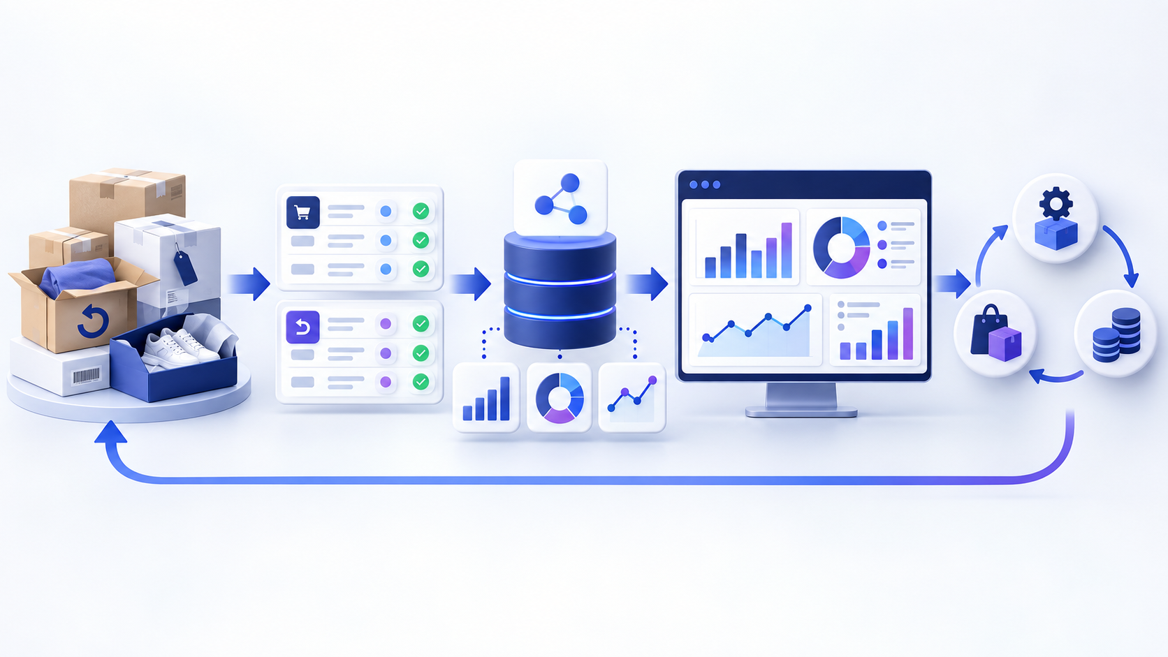 Ecommerce returns records flowing through validation, reporting metrics, dashboards, and a recurring action loop